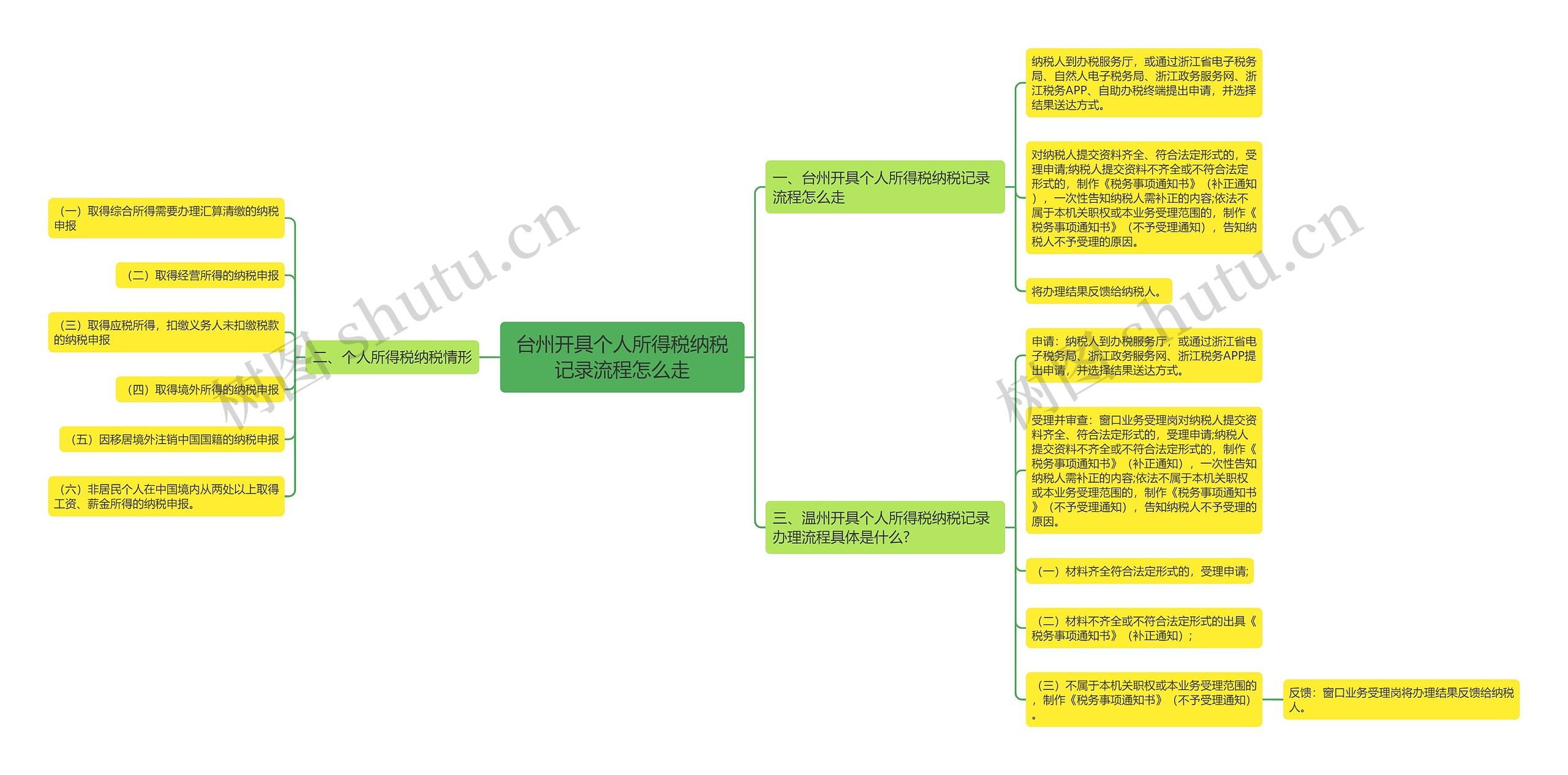 台州开具个人所得税纳税记录流程怎么走思维导图