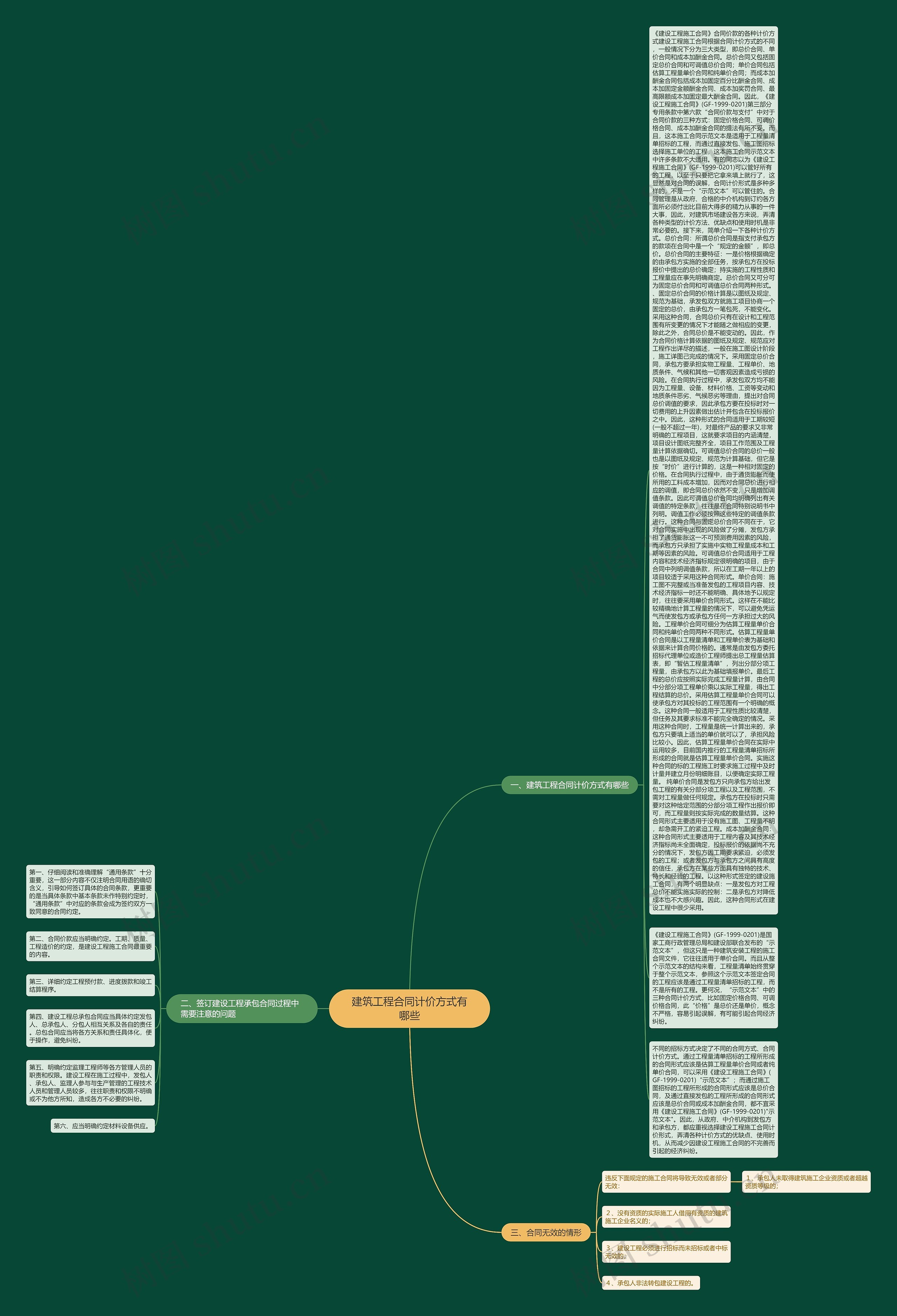 建筑工程合同计价方式有哪些思维导图
