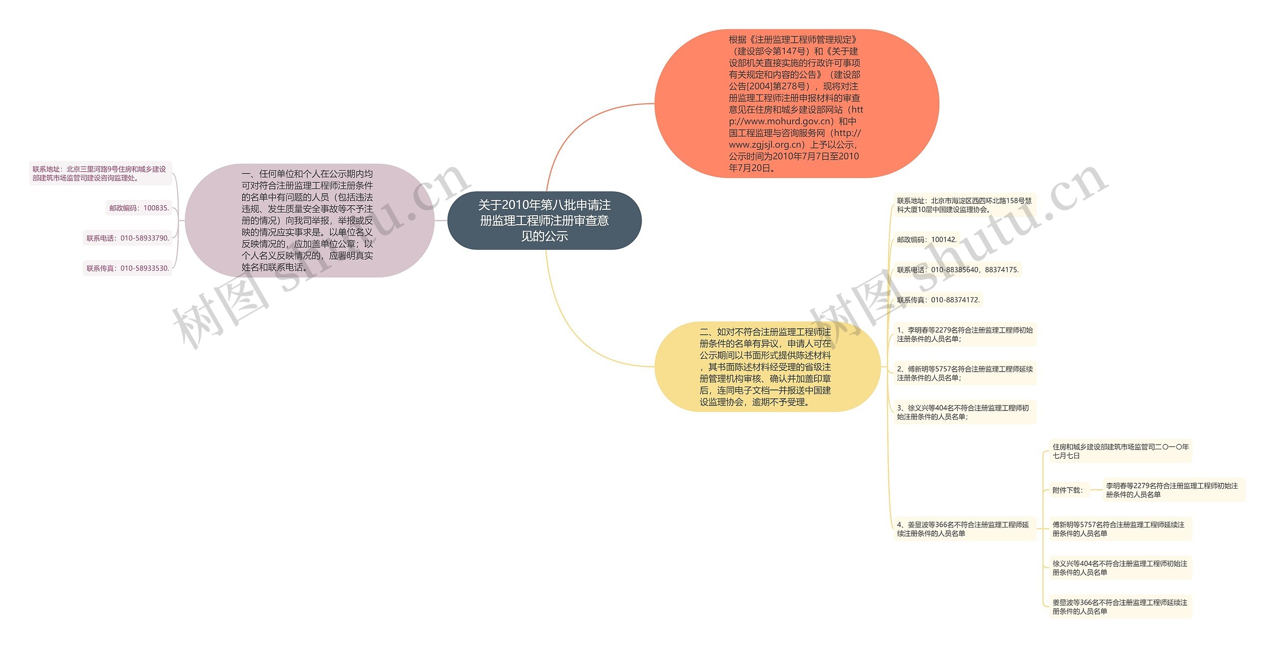 关于2010年第八批申请注册监理工程师注册审查意见的公示思维导图