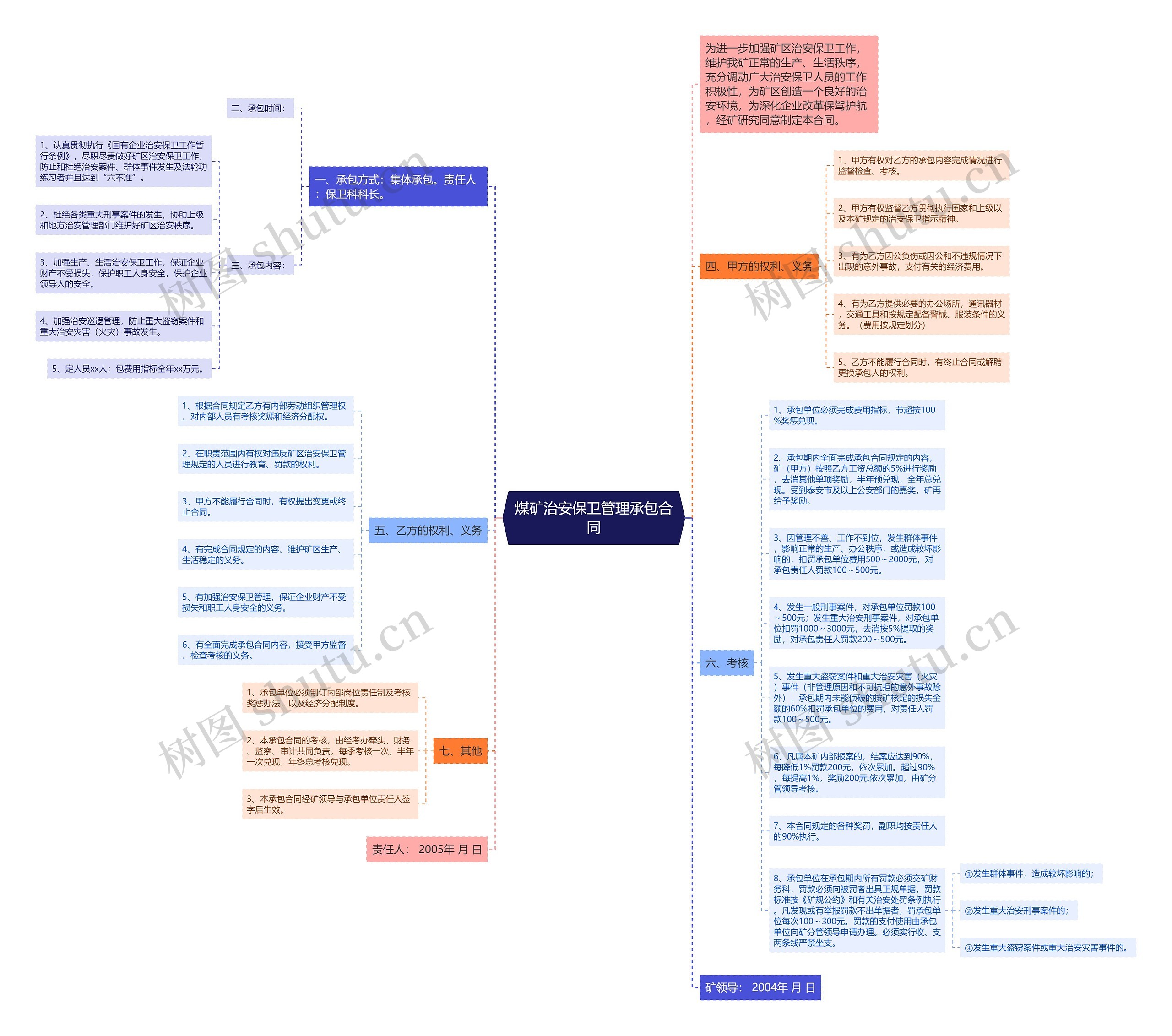 煤矿治安保卫管理承包合同思维导图