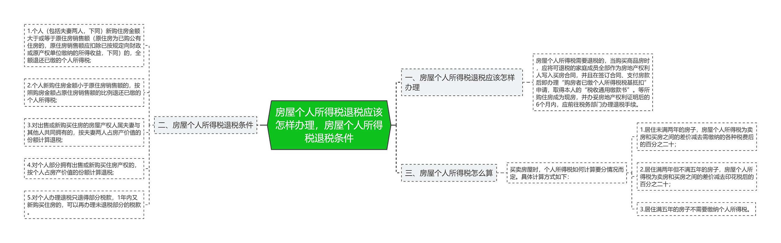 房屋个人所得税退税应该怎样办理,房屋个人所得税退税条件 房屋个人所得税退税应该怎样办理,房屋个人所得税退税条件