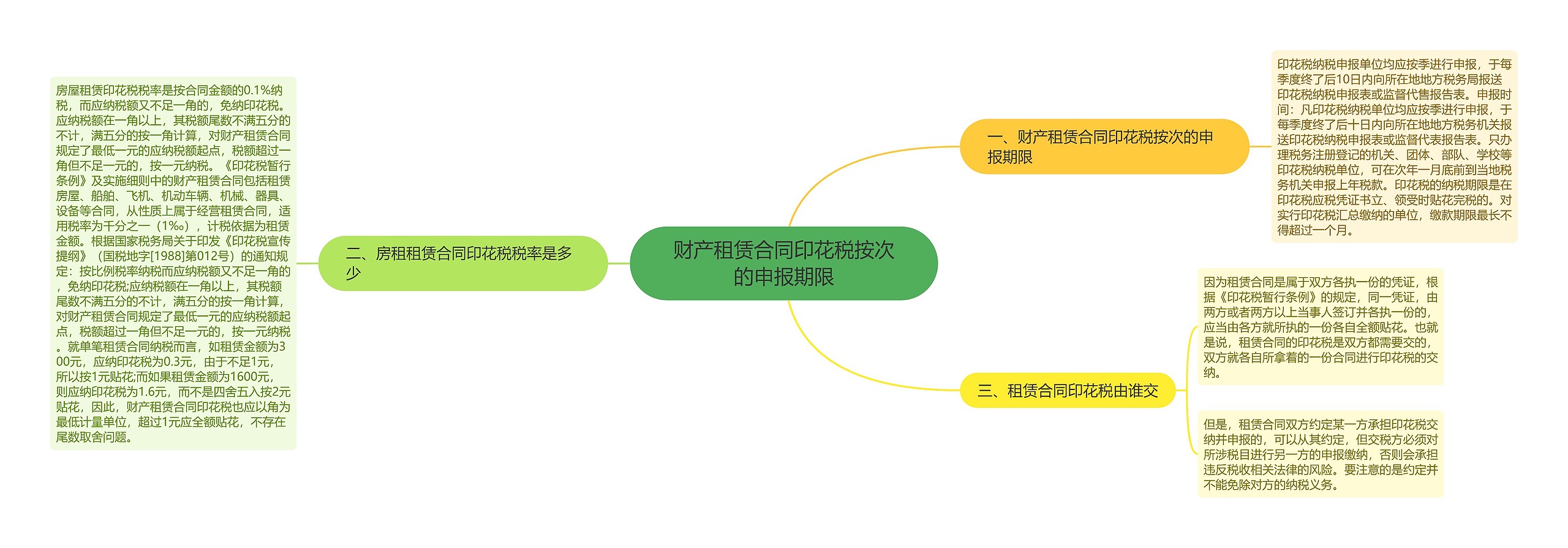 财产租赁合同印花税按次的申报期限思维导图