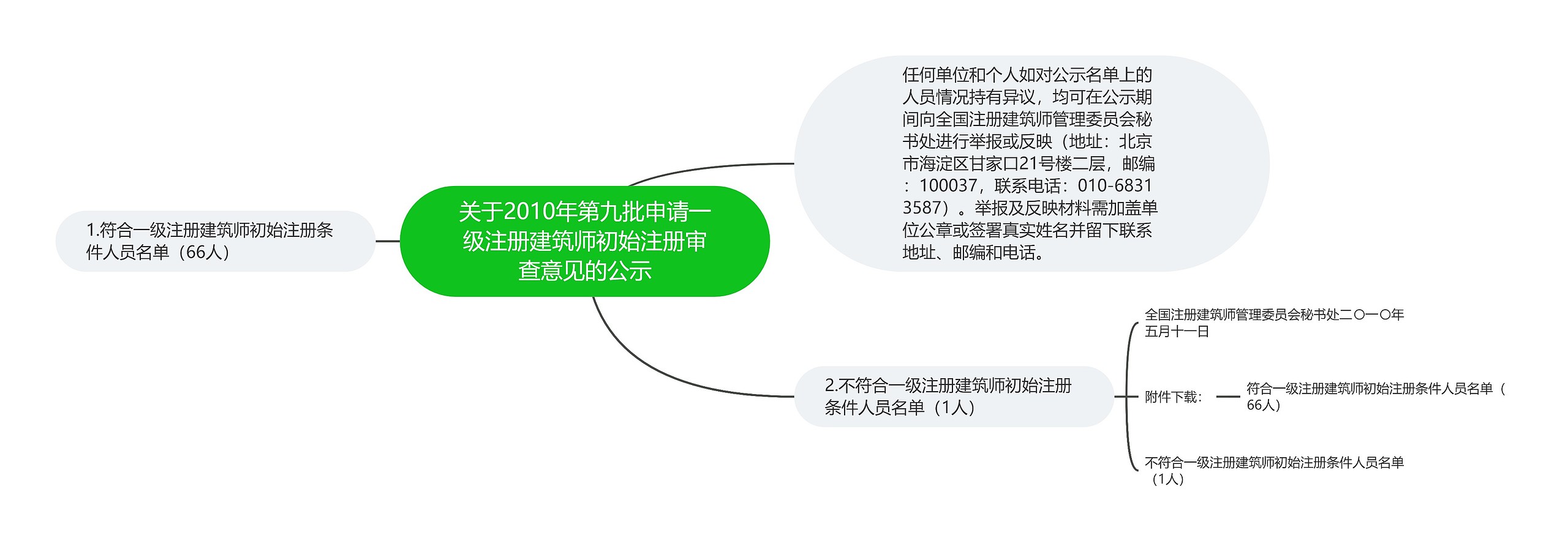 关于2010年第九批申请一级注册建筑师初始注册审查意见的公示