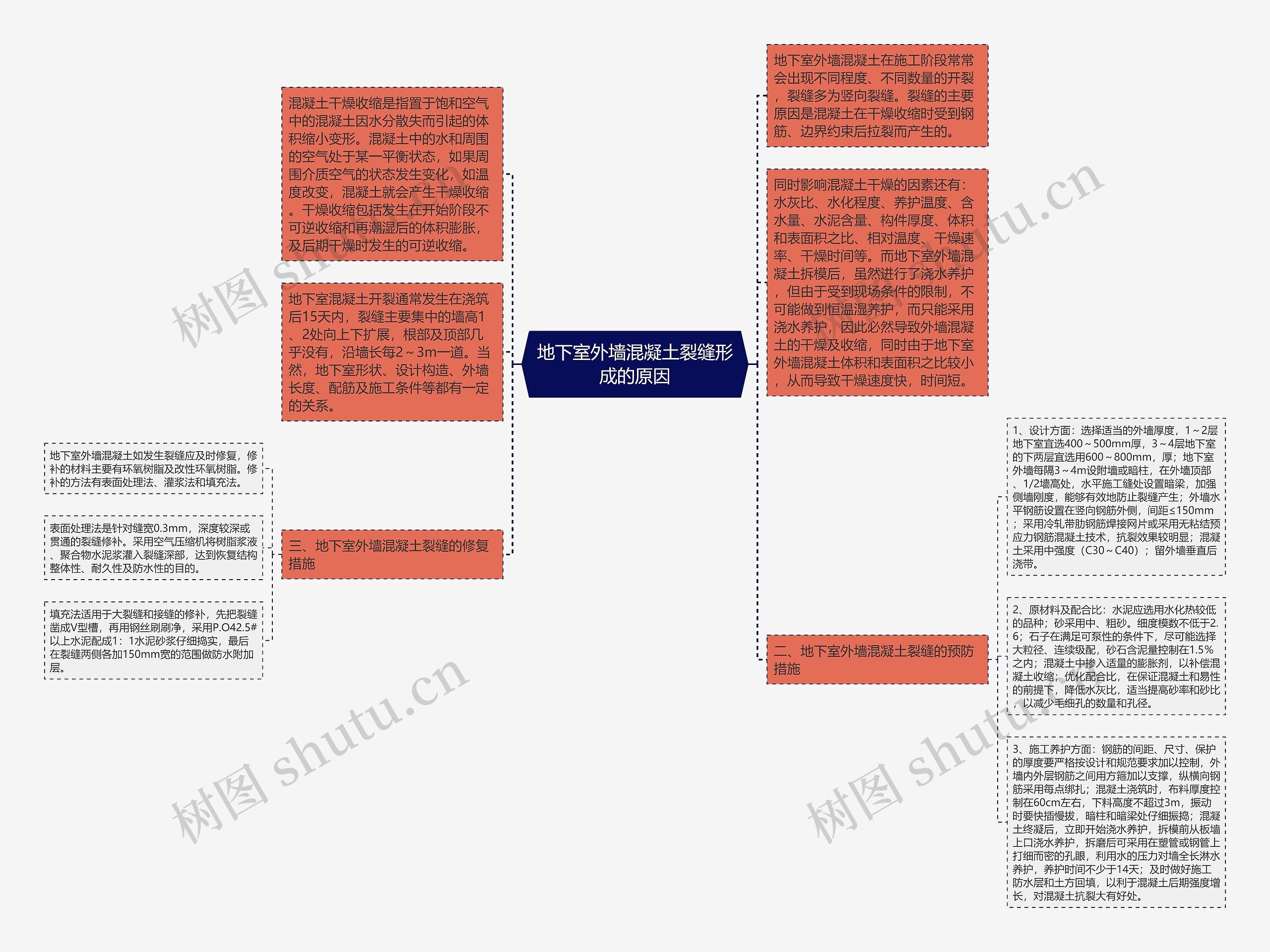 地下室外墙混凝土裂缝形成的原因思维导图