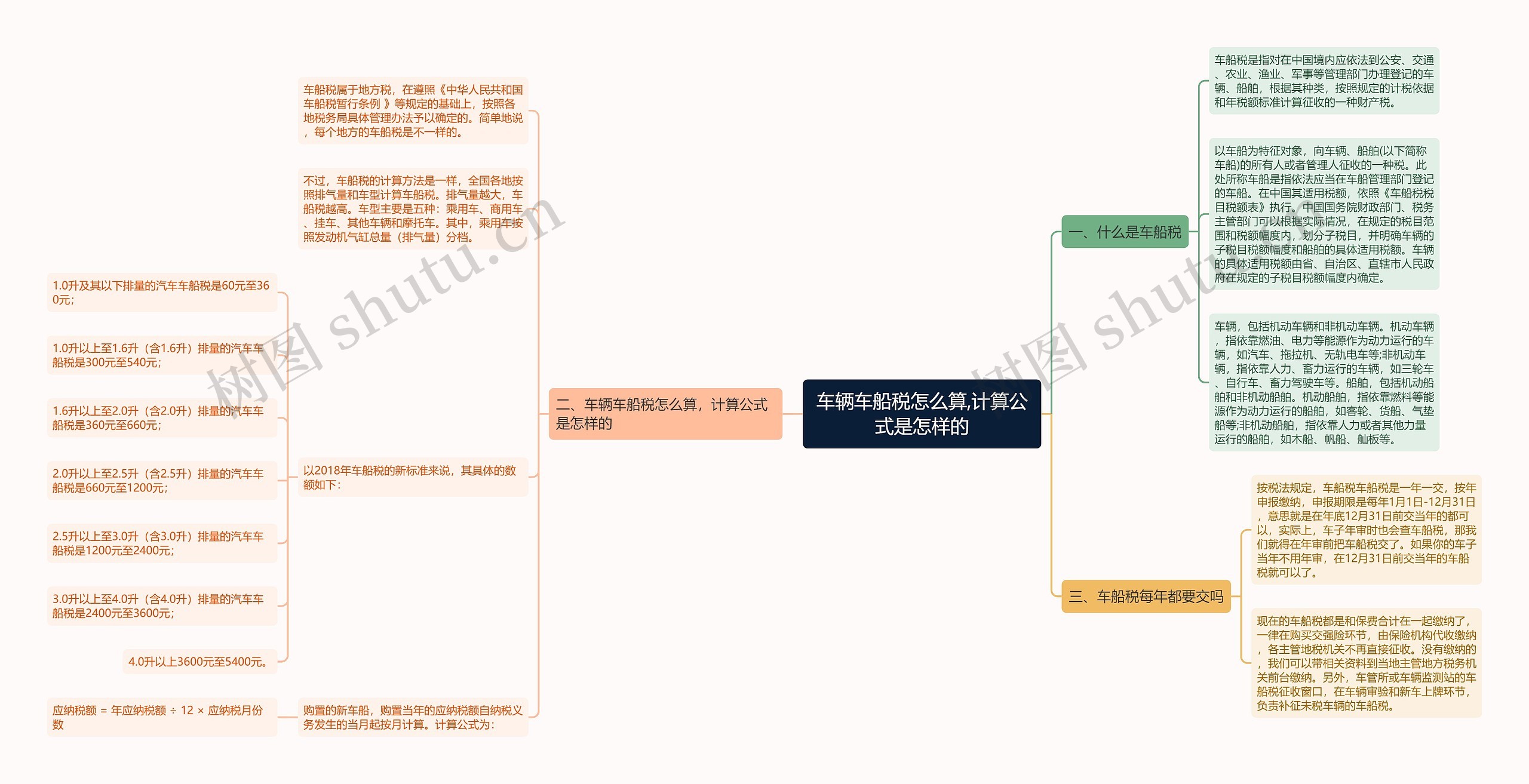 车辆车船税怎么算,计算公式是怎样的思维导图