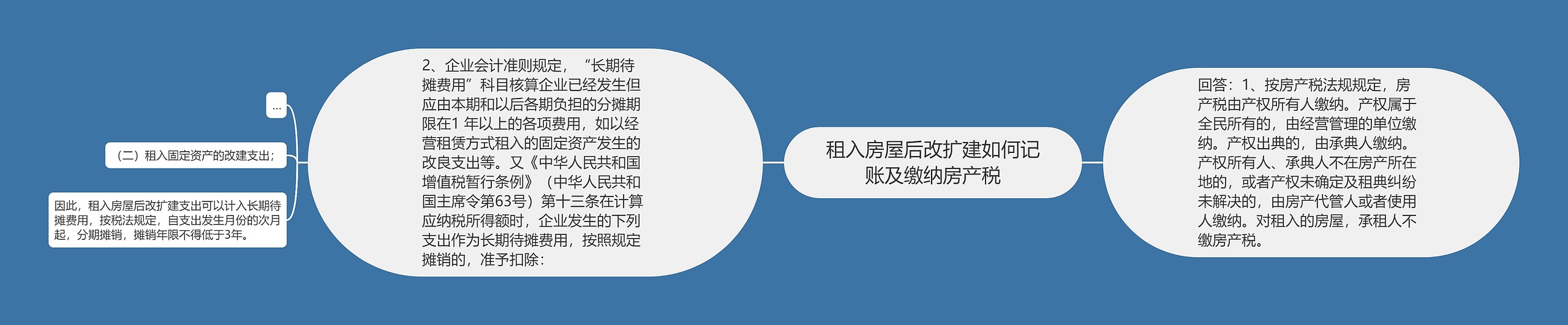 租入房屋后改扩建如何记账及缴纳房产税思维导图