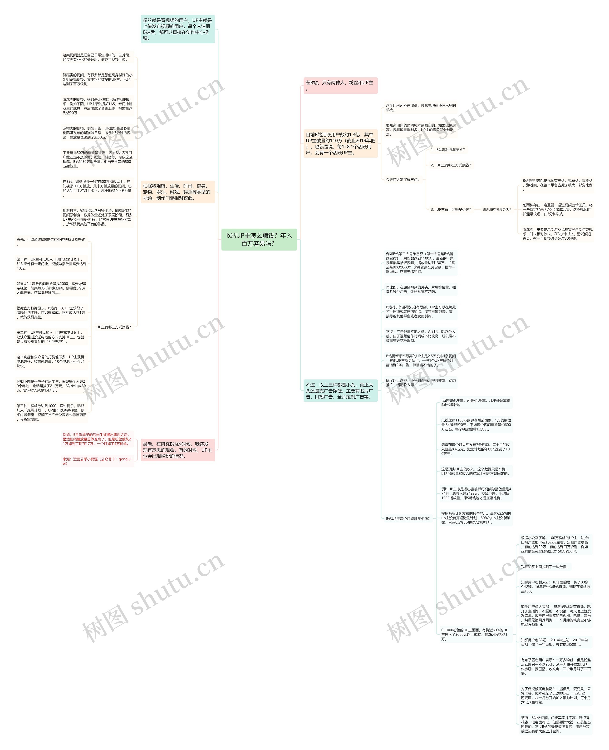 b站UP主怎么赚钱？年入百万容易吗？思维导图