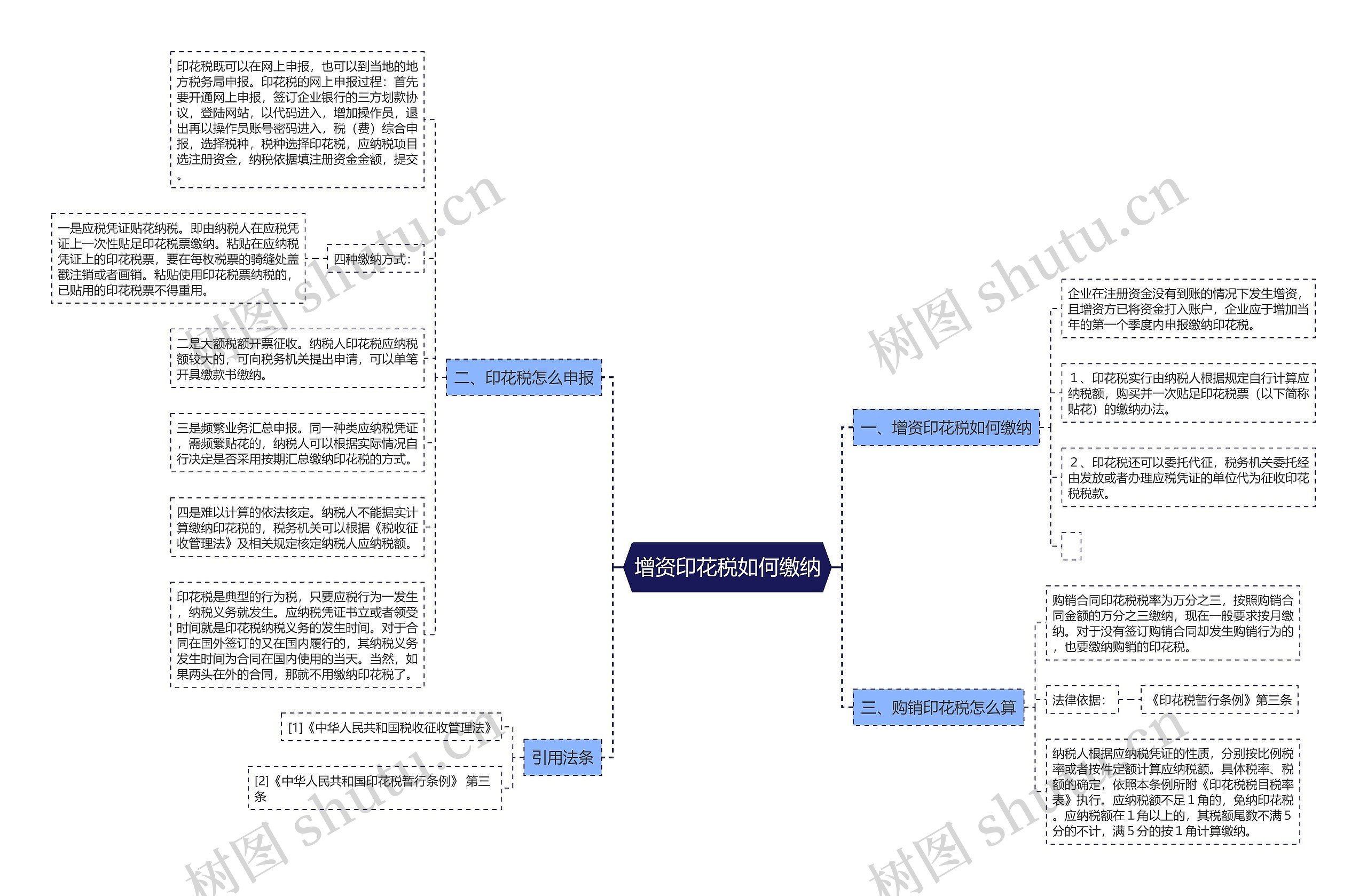 增资印花税如何缴纳思维导图