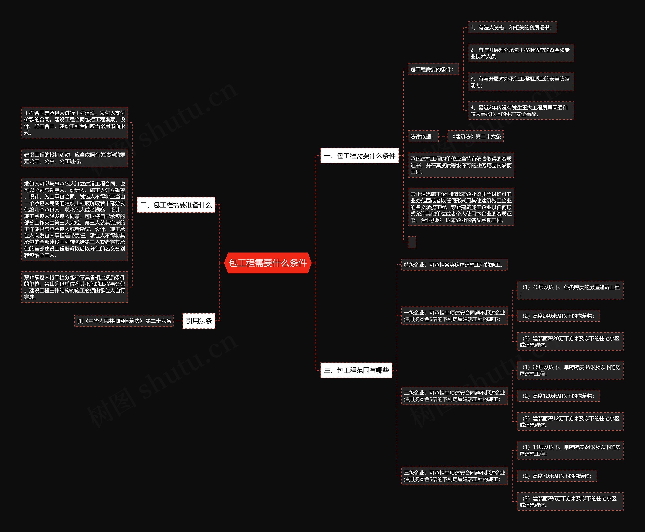 包工程需要什么条件思维导图