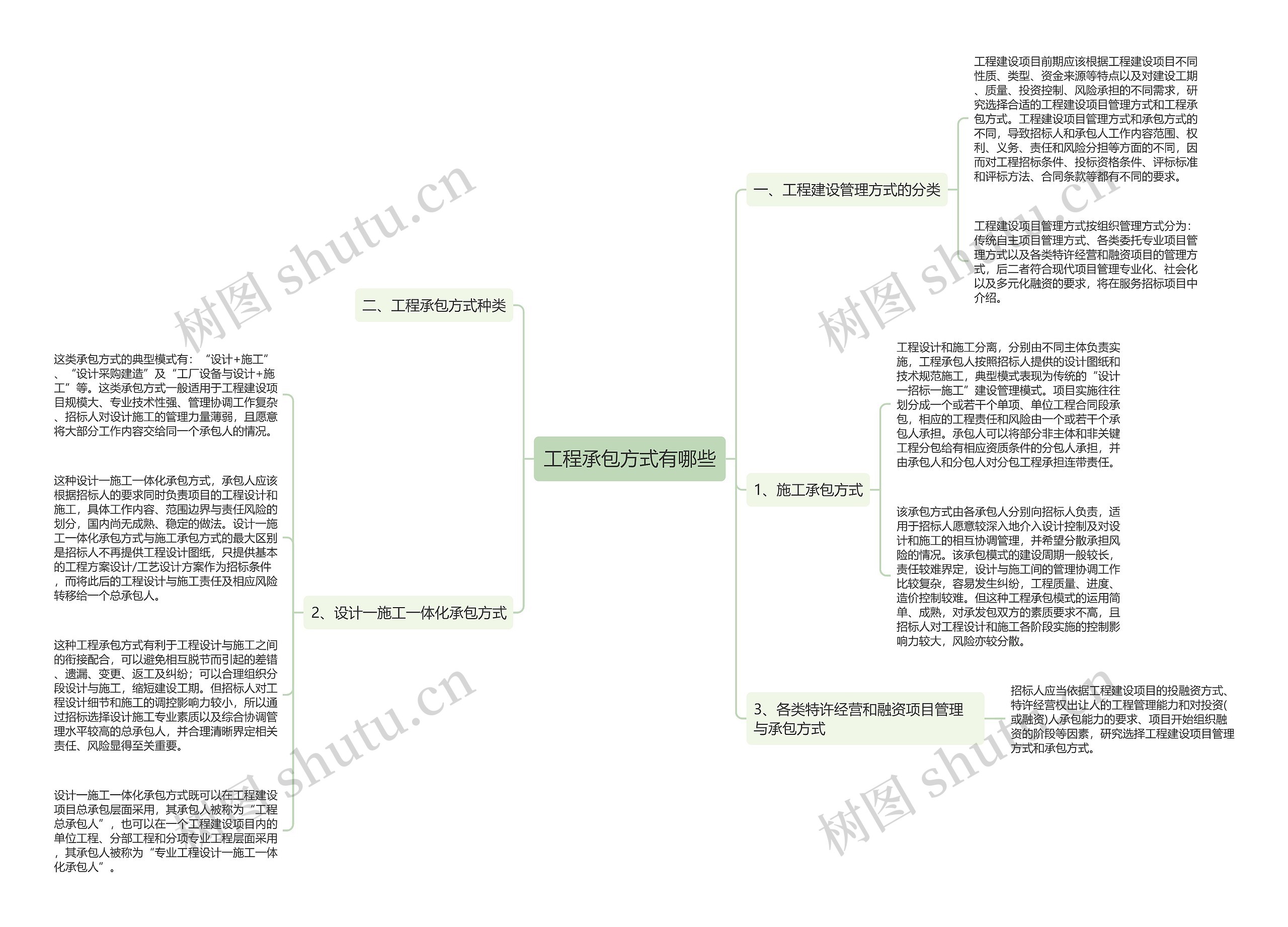 工程承包方式有哪些思维导图