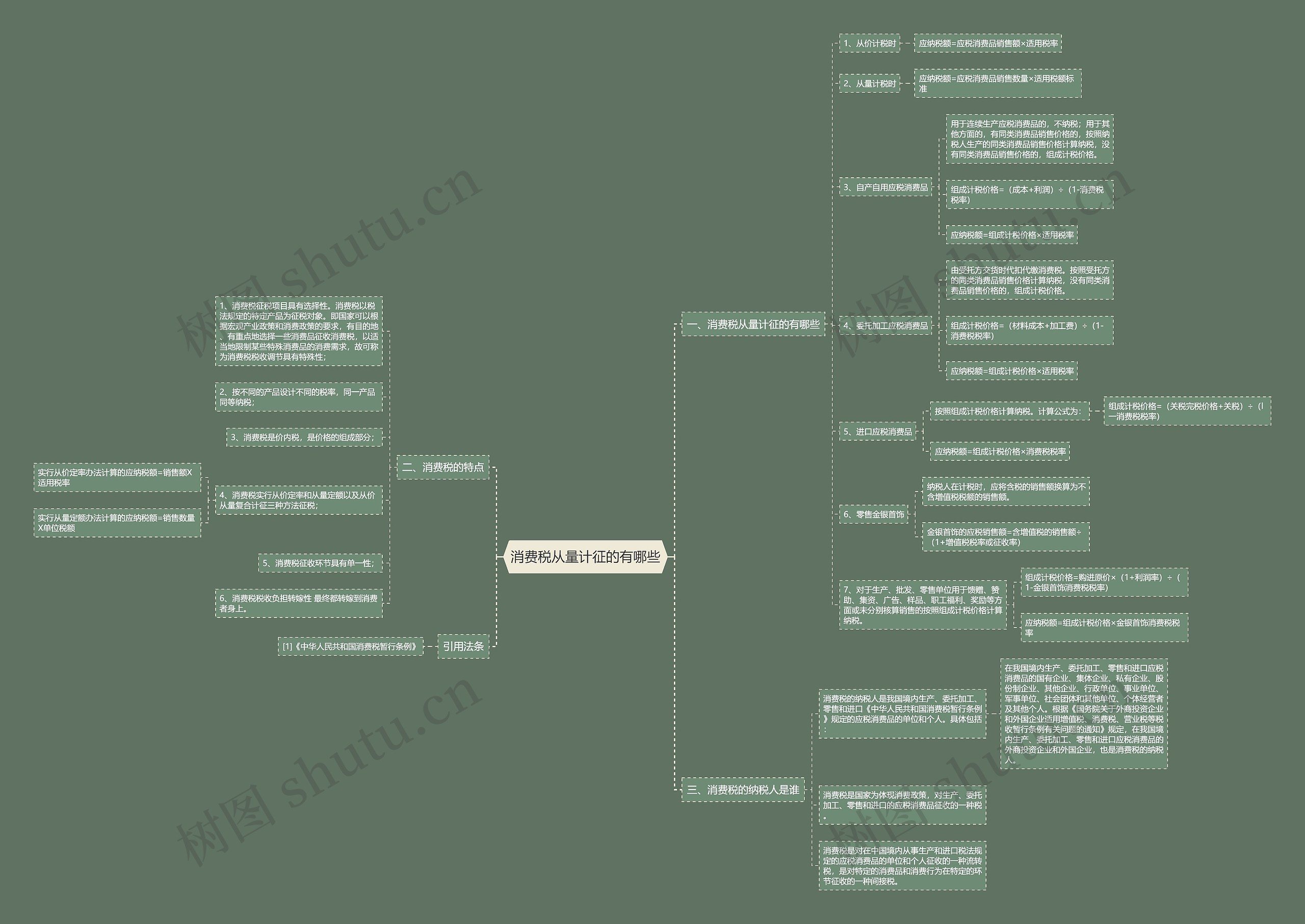 消费税从量计征的有哪些思维导图
