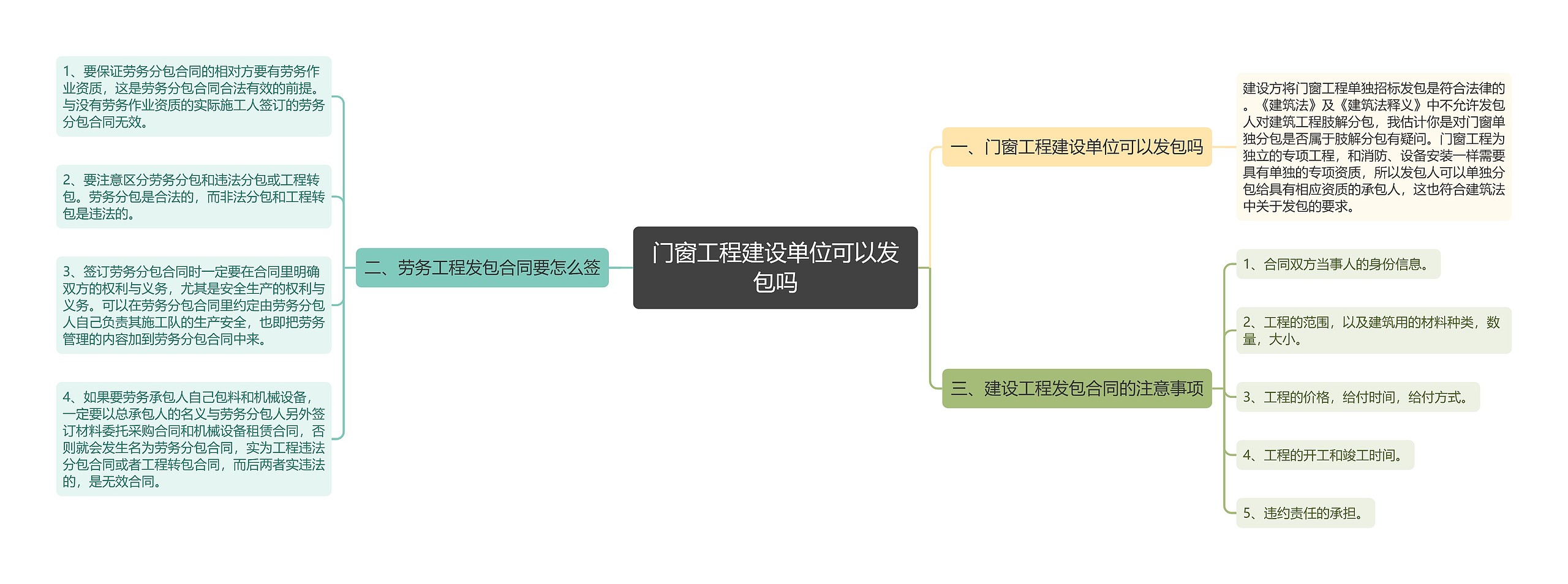 门窗工程建设单位可以发包吗思维导图