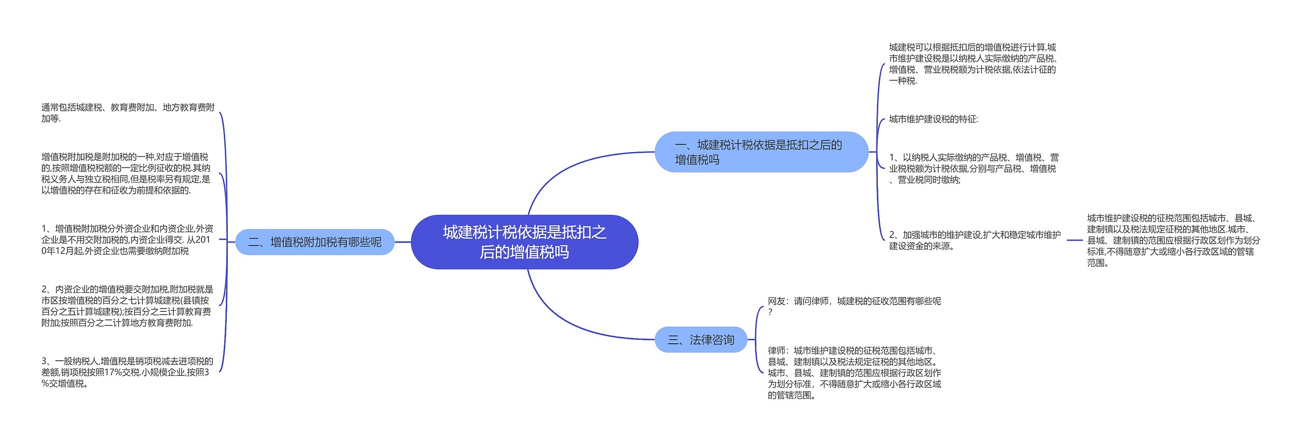 城建税计税依据是抵扣之后的增值税吗思维导图