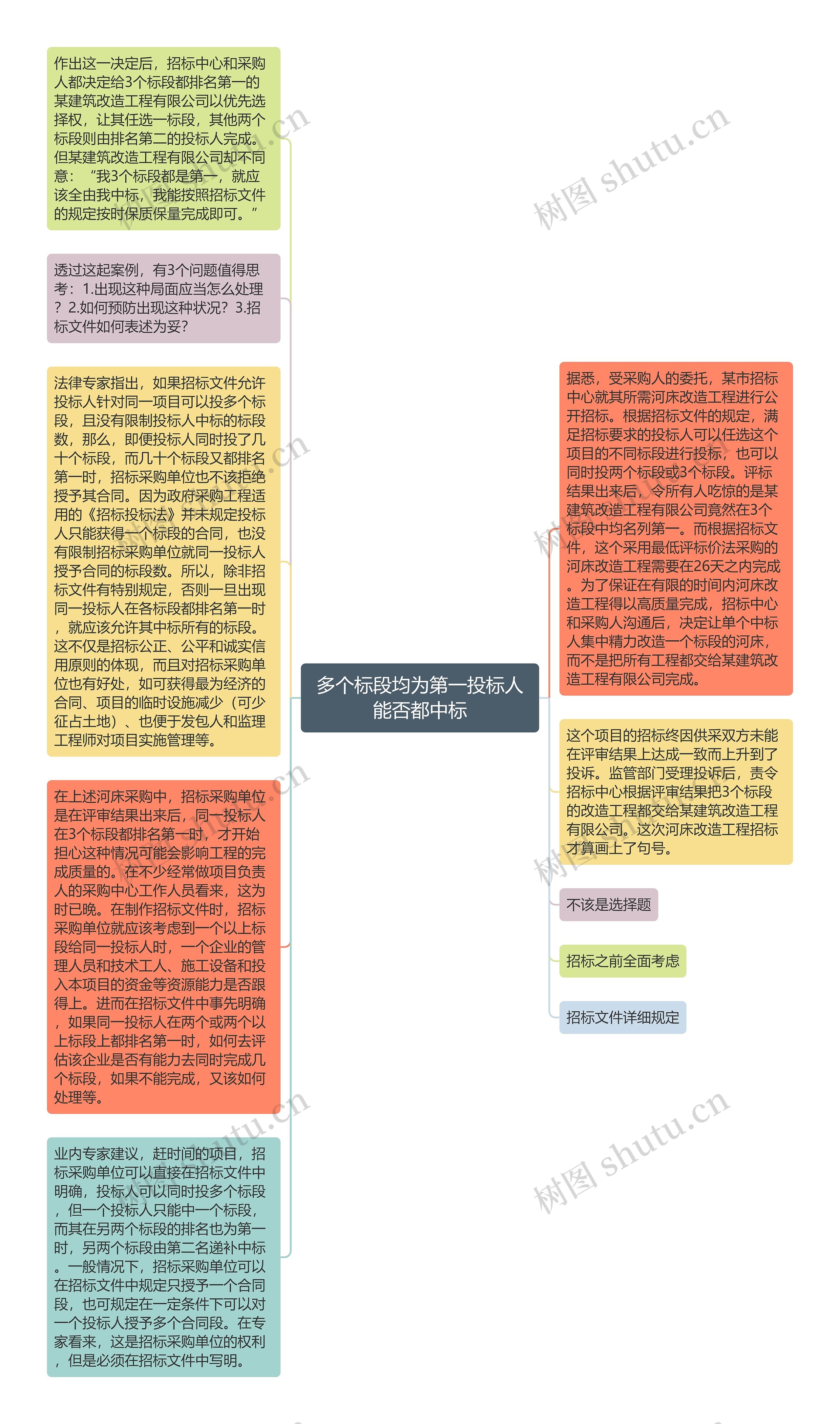 多个标段均为第一投标人能否都中标思维导图