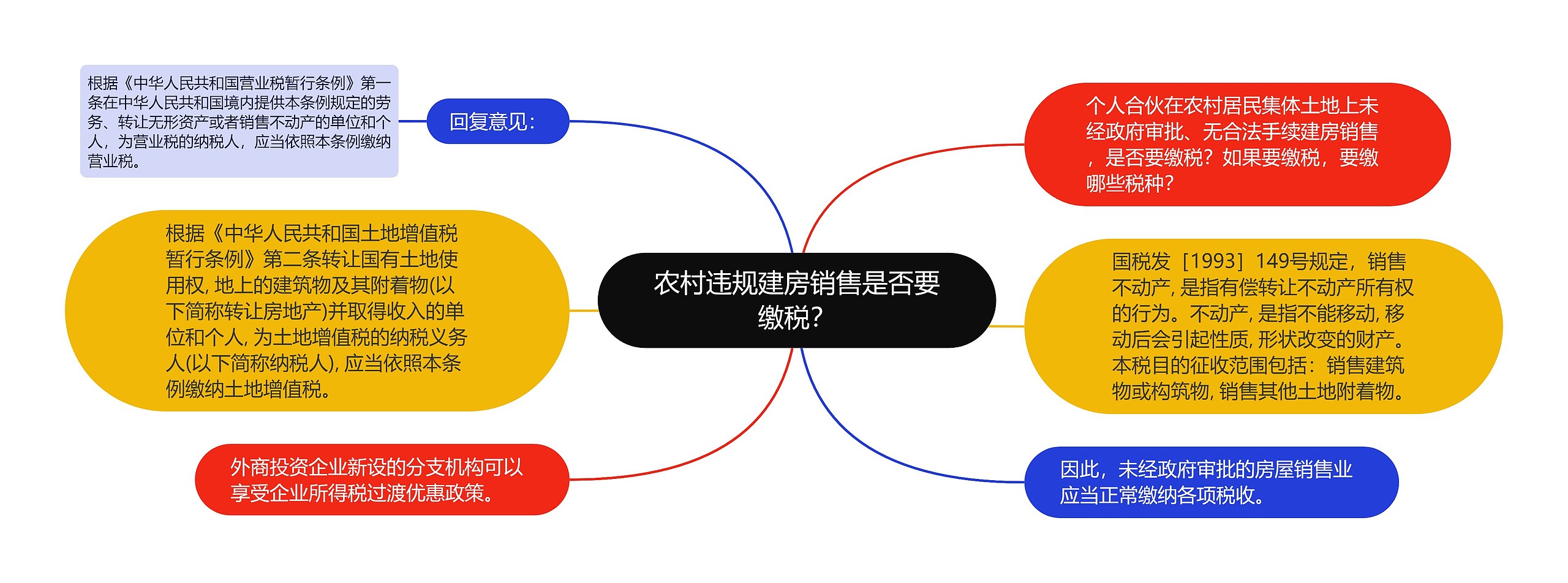 农村违规建房销售是否要缴税？