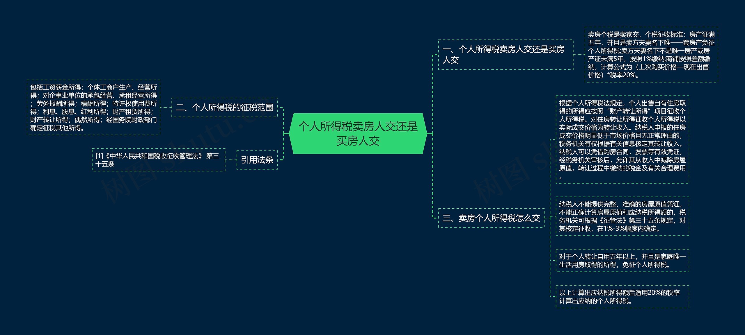 个人所得税卖房人交还是买房人交思维导图