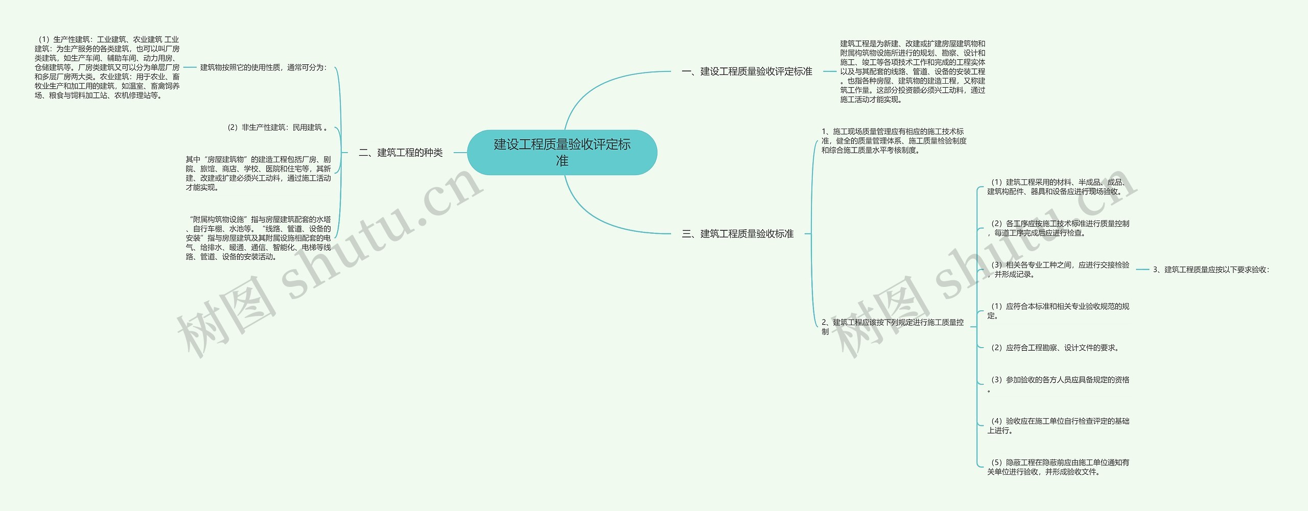 建设工程质量验收评定标准思维导图