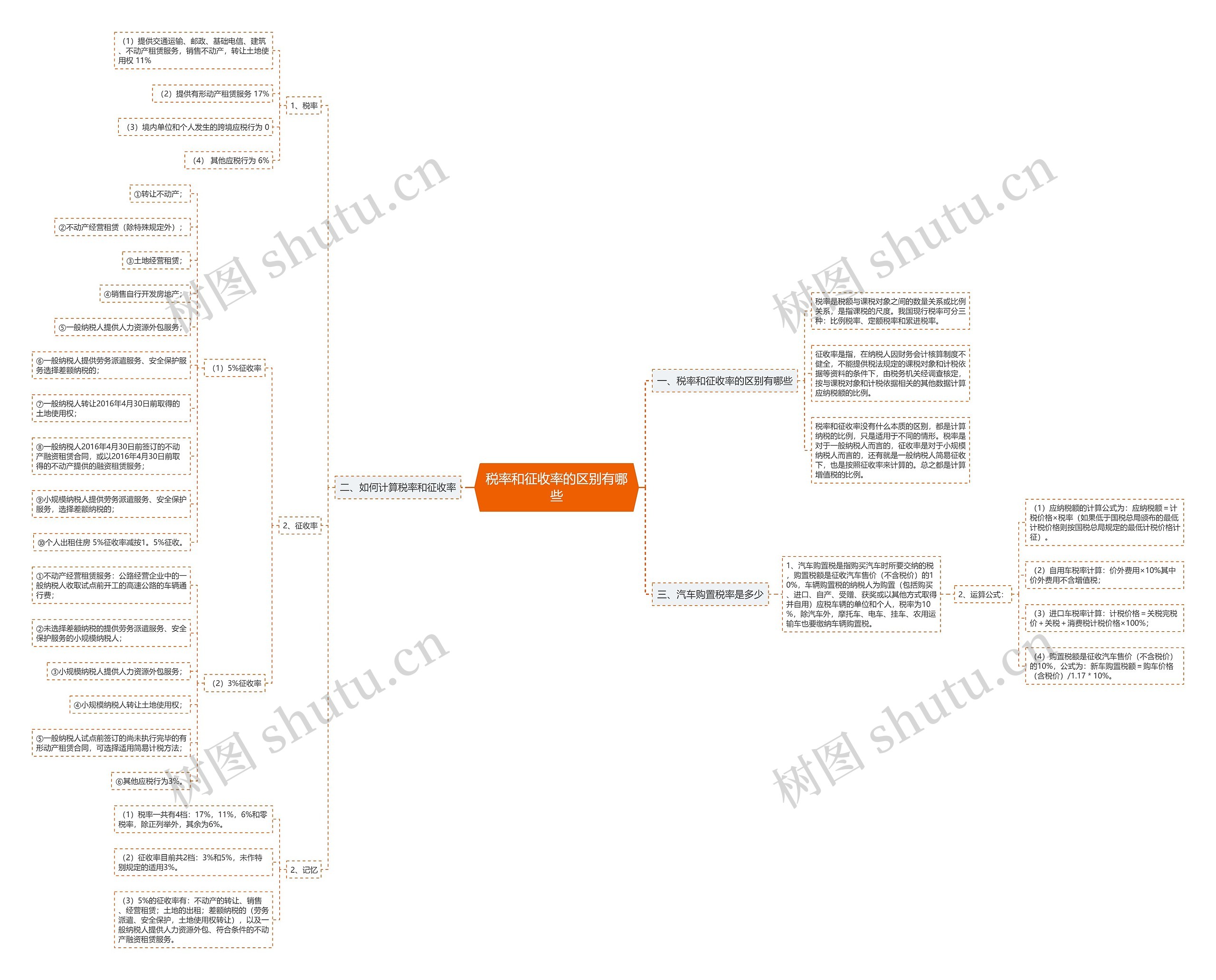 税率和征收率的区别有哪些思维导图