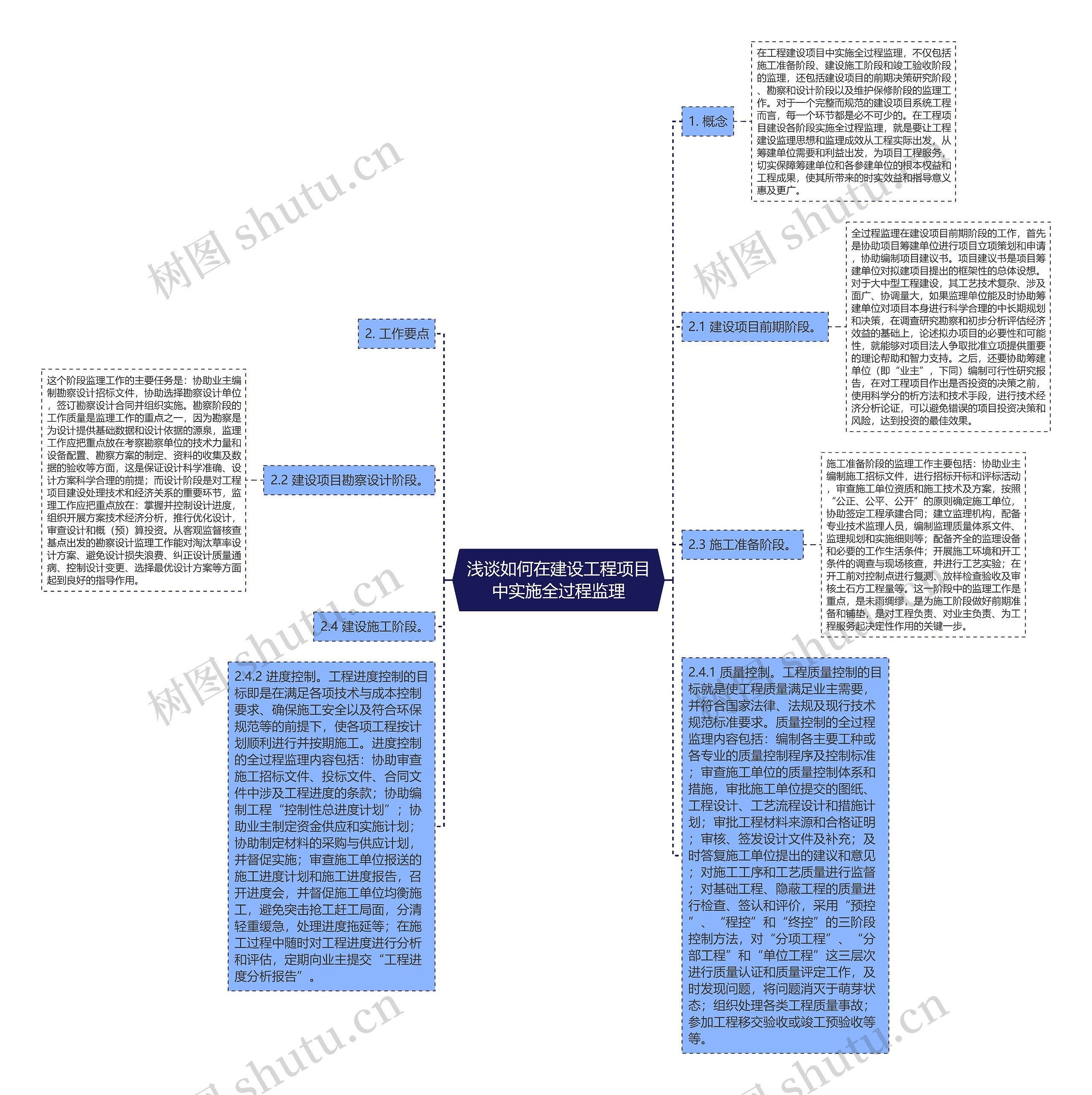 浅谈如何在建设工程项目中实施全过程监理思维导图