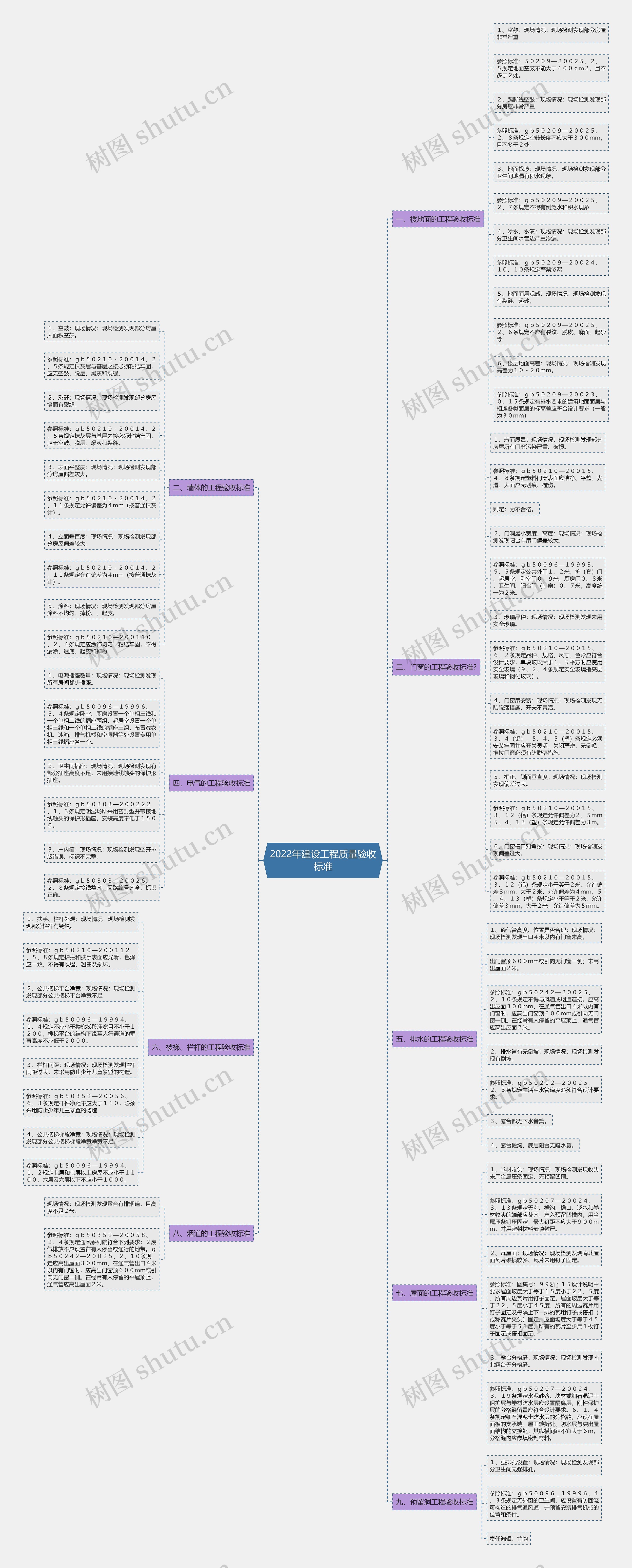 2022年建设工程质量验收标准思维导图