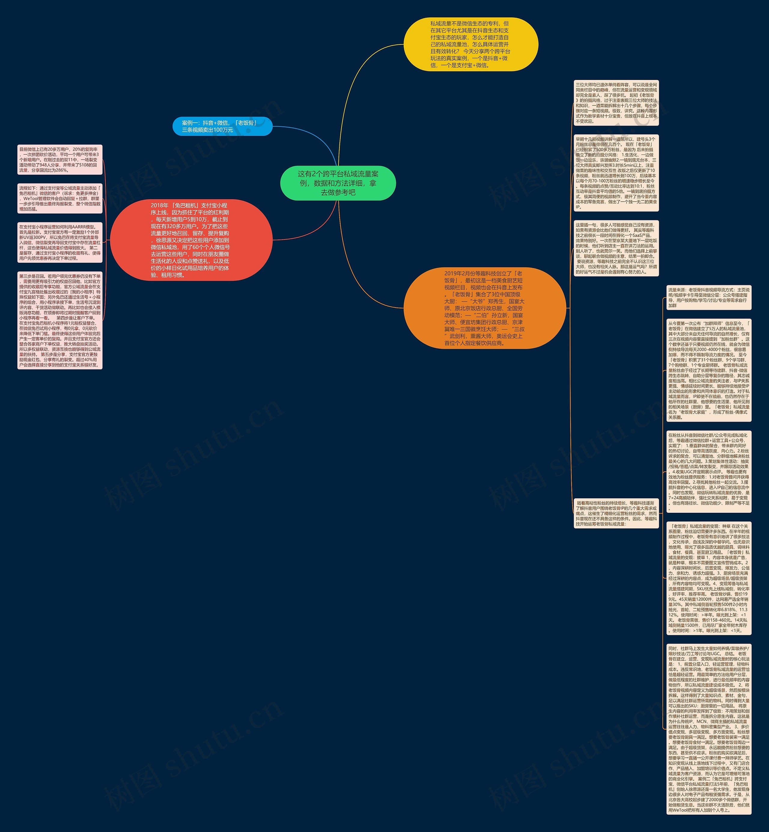 这有2个跨平台私域流量案例，数据和方法详细，拿去做参考吧思维导图