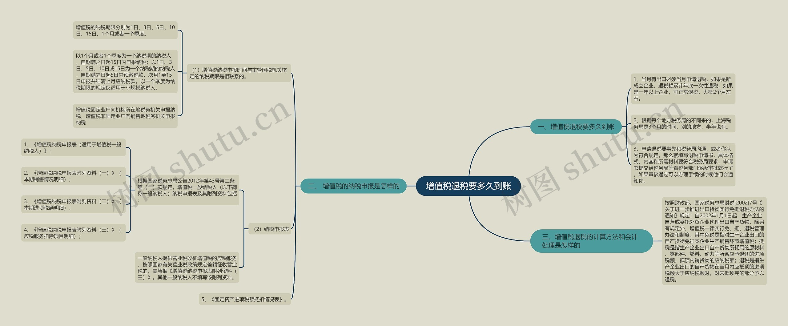 增值税退税要多久到账思维导图
