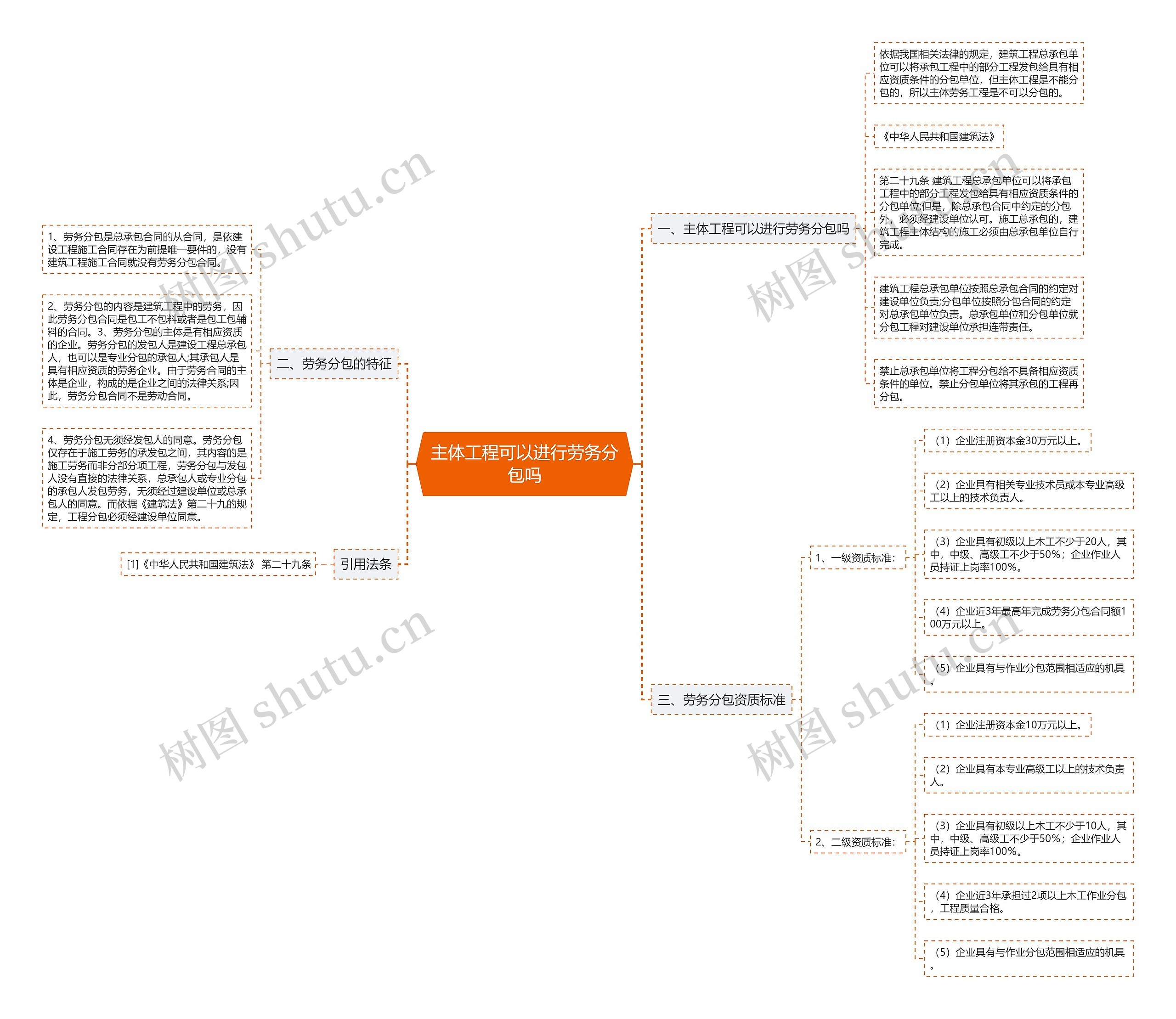 主体工程可以进行劳务分包吗思维导图