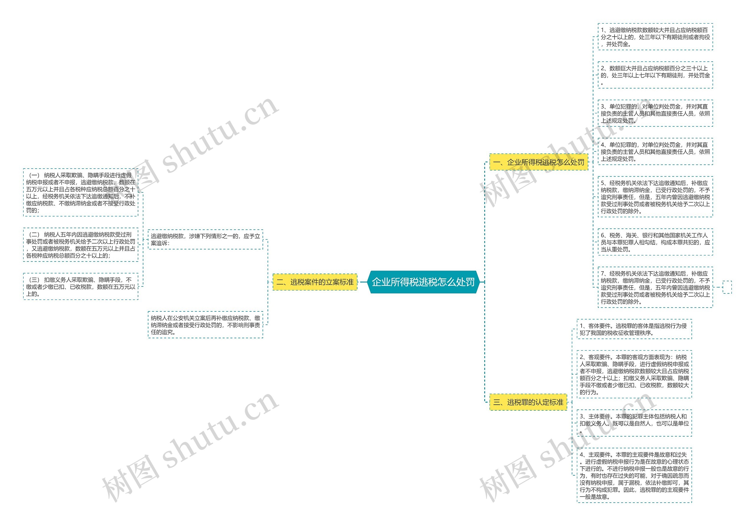 企业所得税逃税怎么处罚思维导图