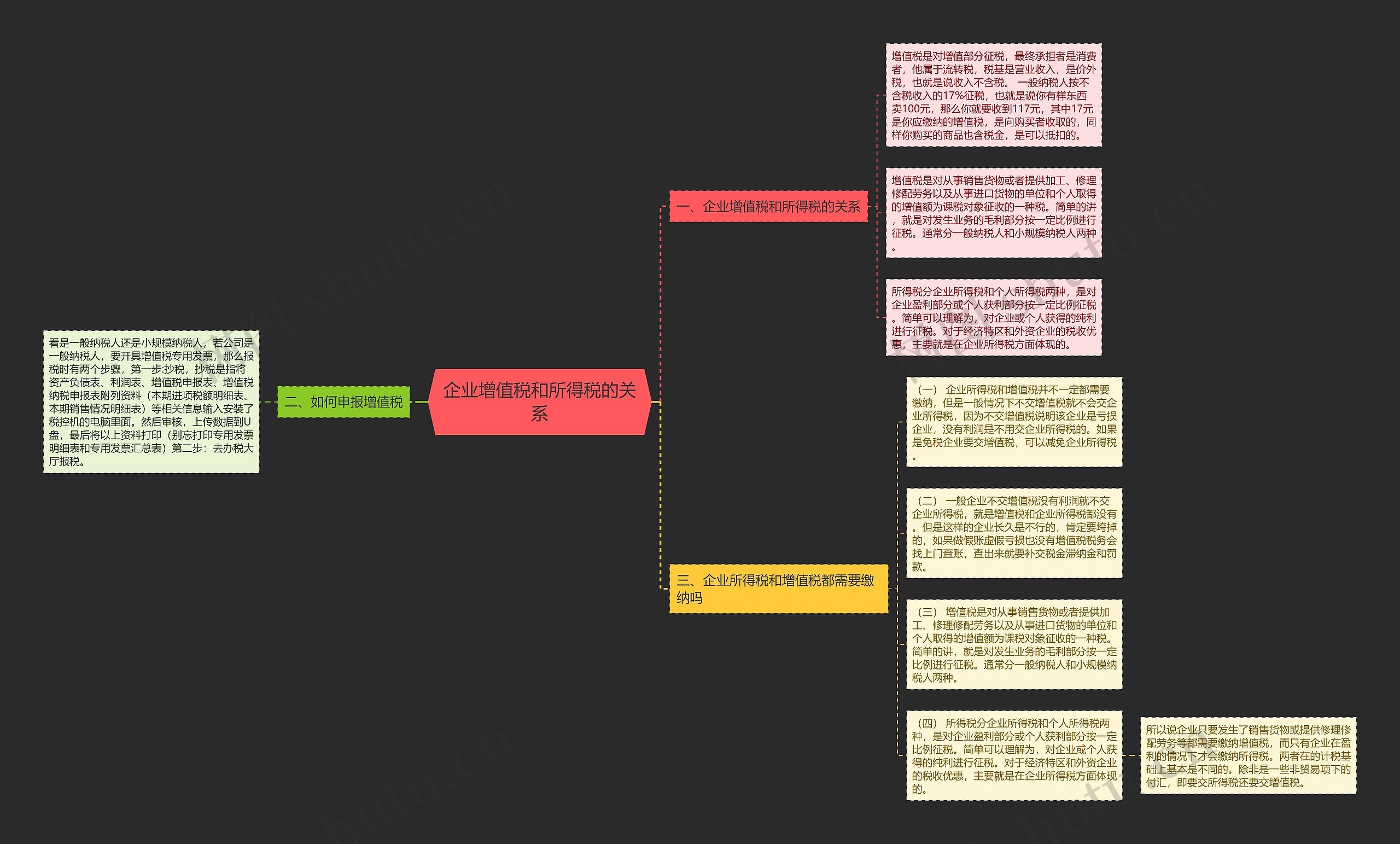 企业增值税和所得税的关系思维导图