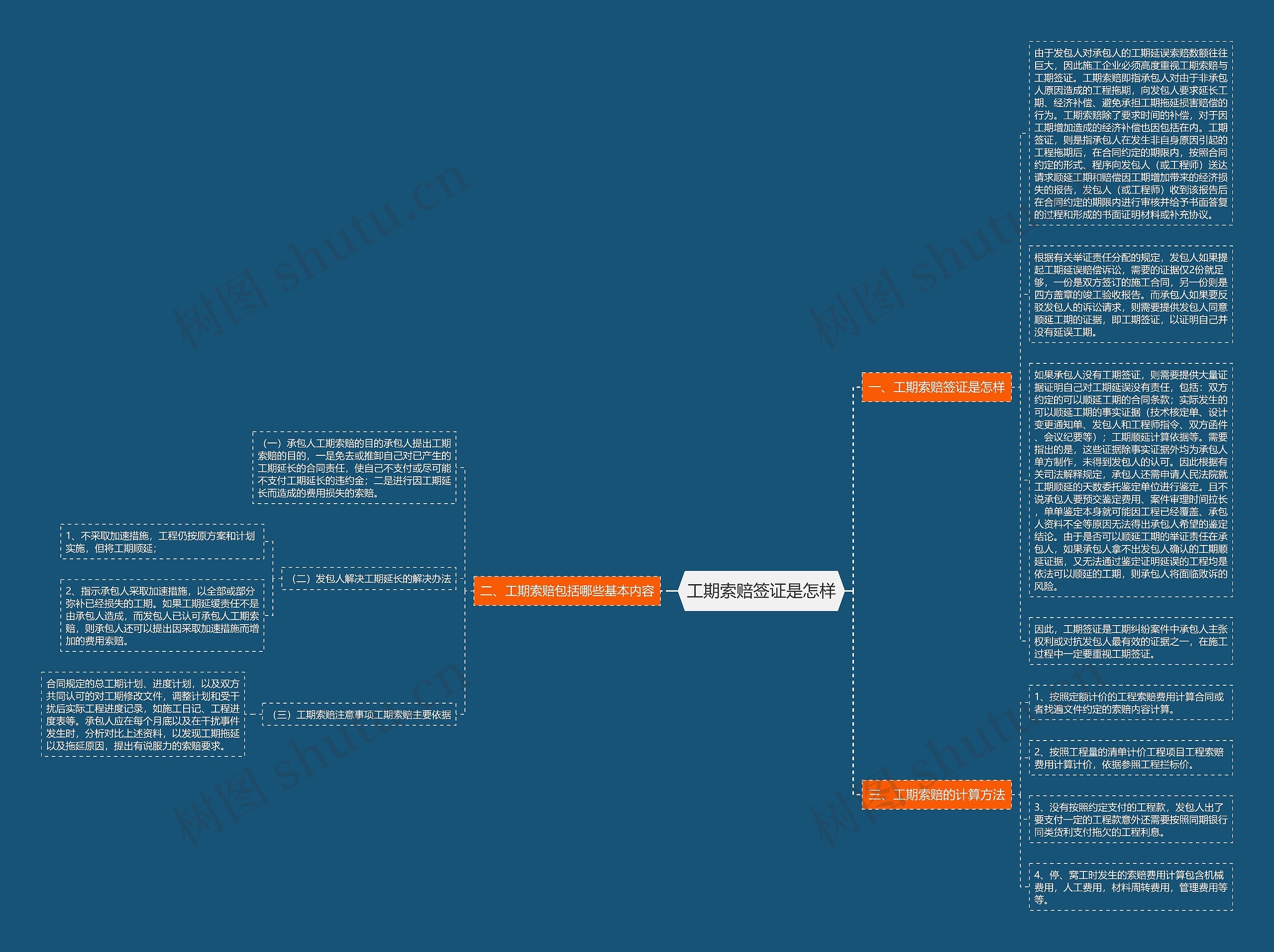 工期索赔签证是怎样思维导图高清图 工期索赔签证是怎样思维导图