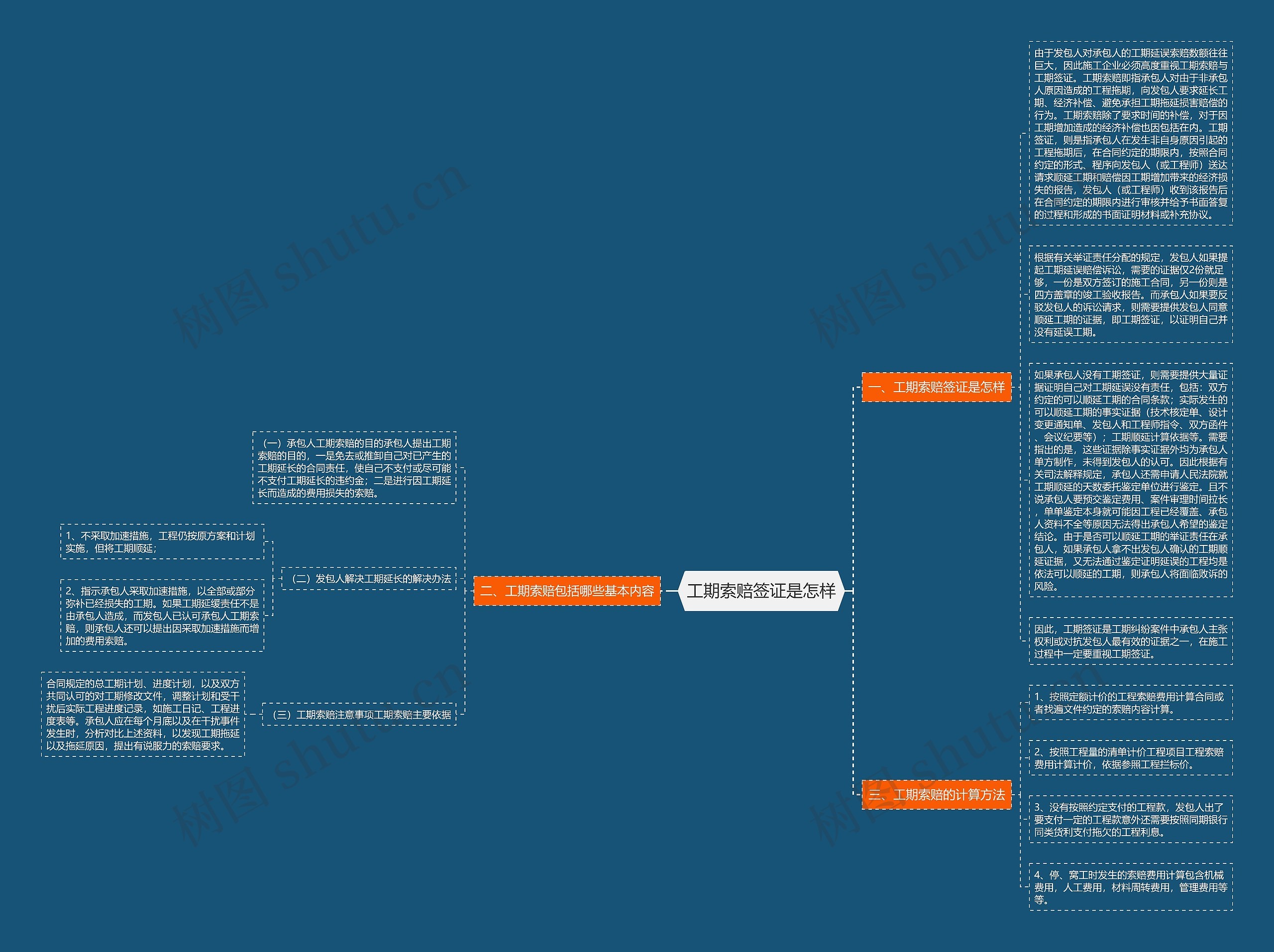 工期索赔签证是怎样思维导图