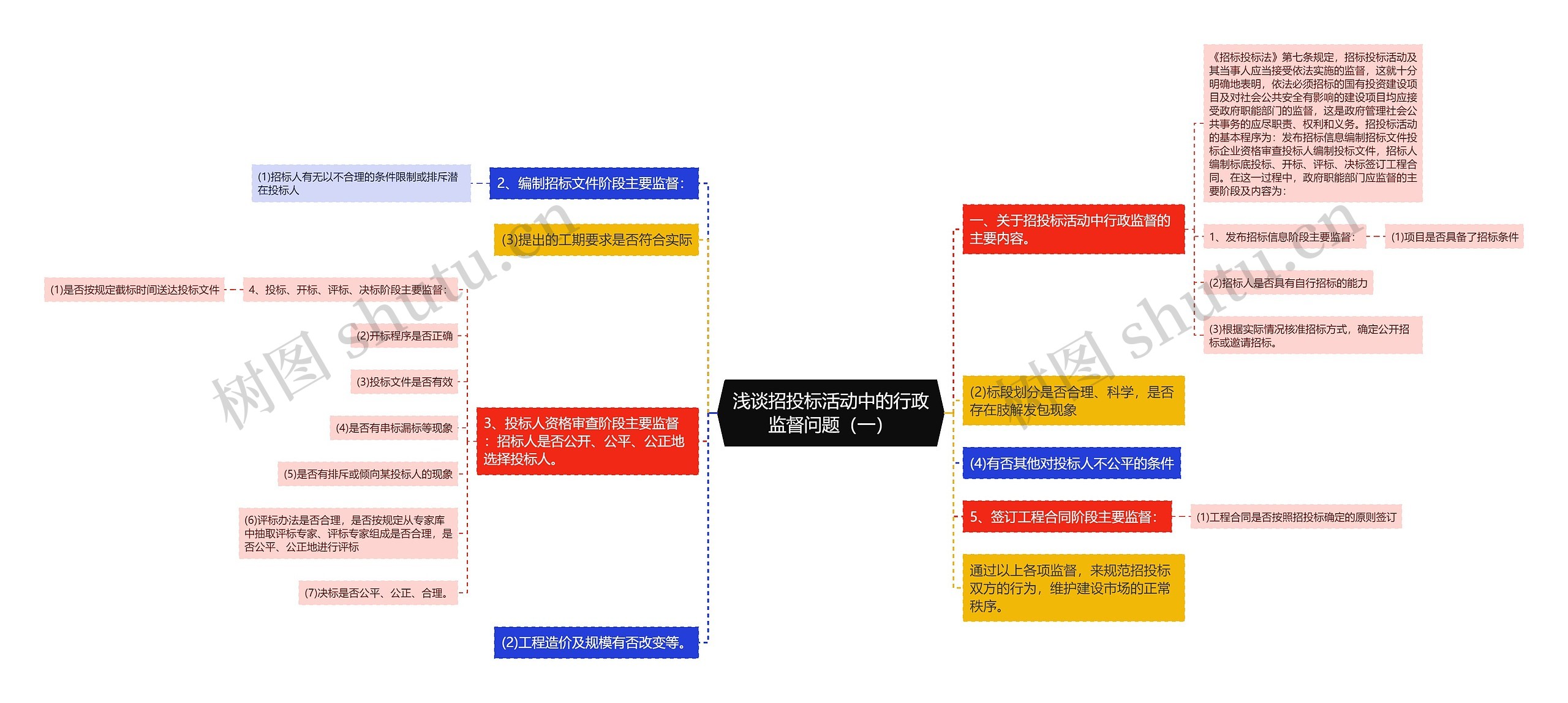 浅谈招投标活动中的行政监督问题（一）思维导图