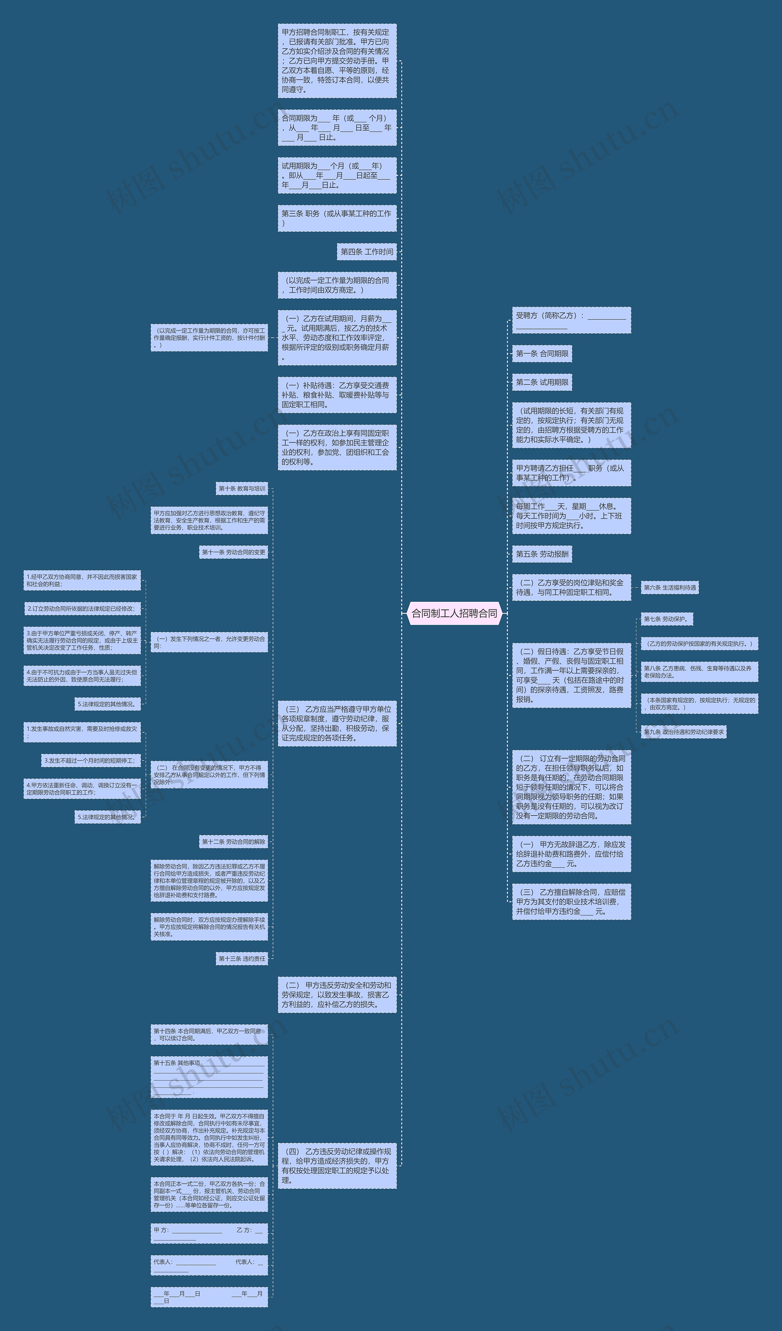 合同制工人招聘合同思维导图高清图 合同制工人招聘合同思维导图
