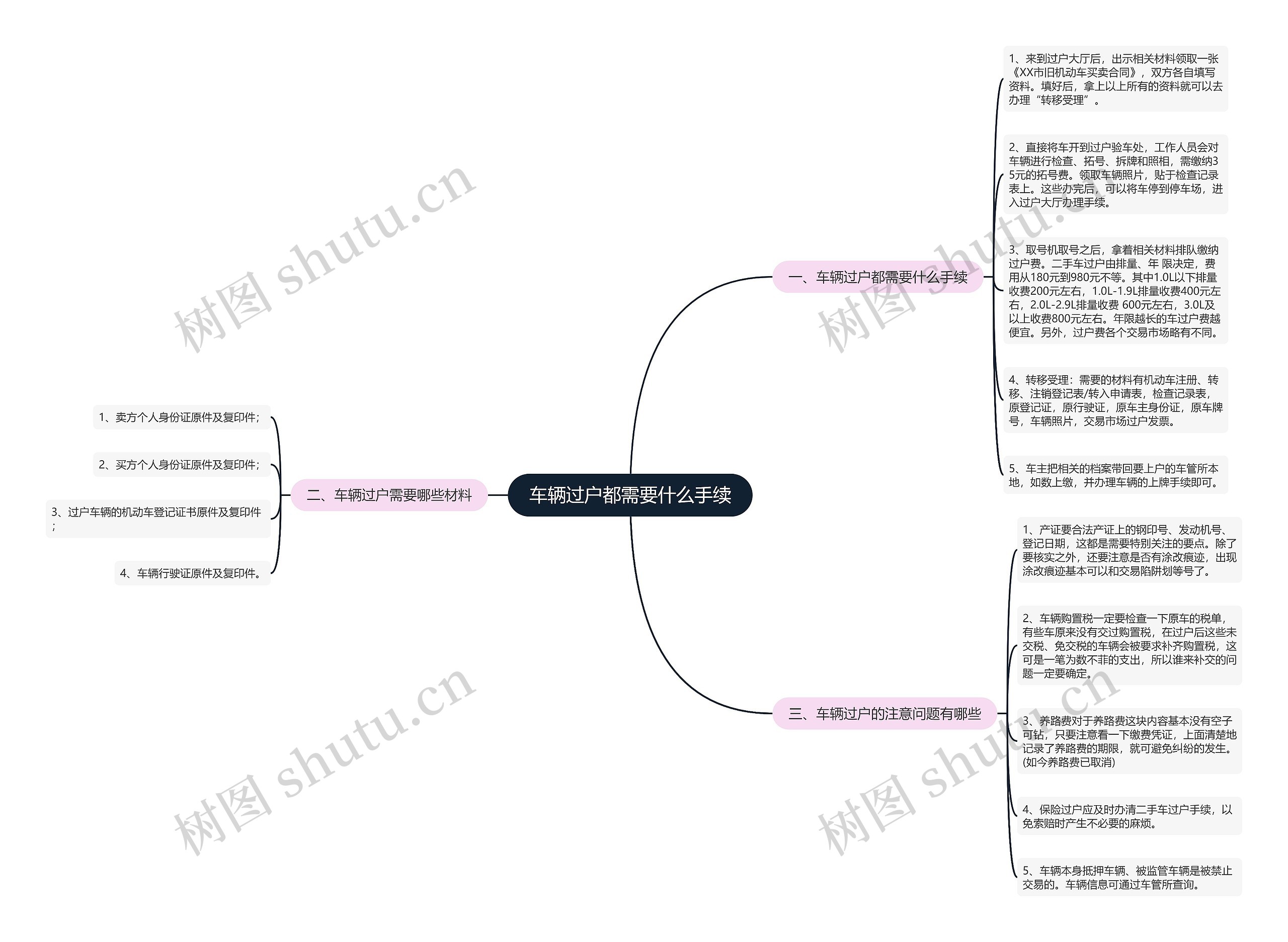 车辆过户都需要什么手续思维导图