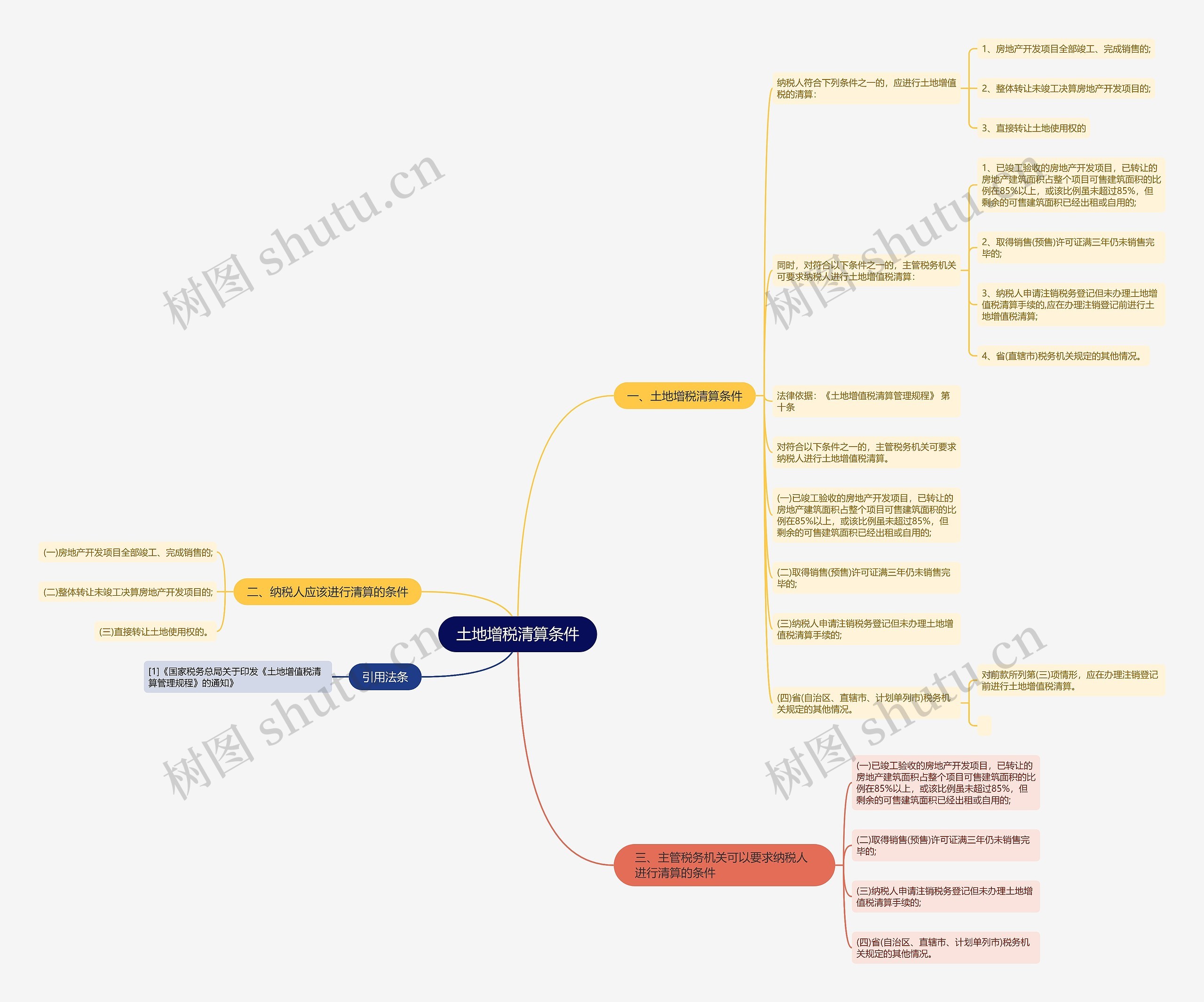 土地增税清算条件思维导图