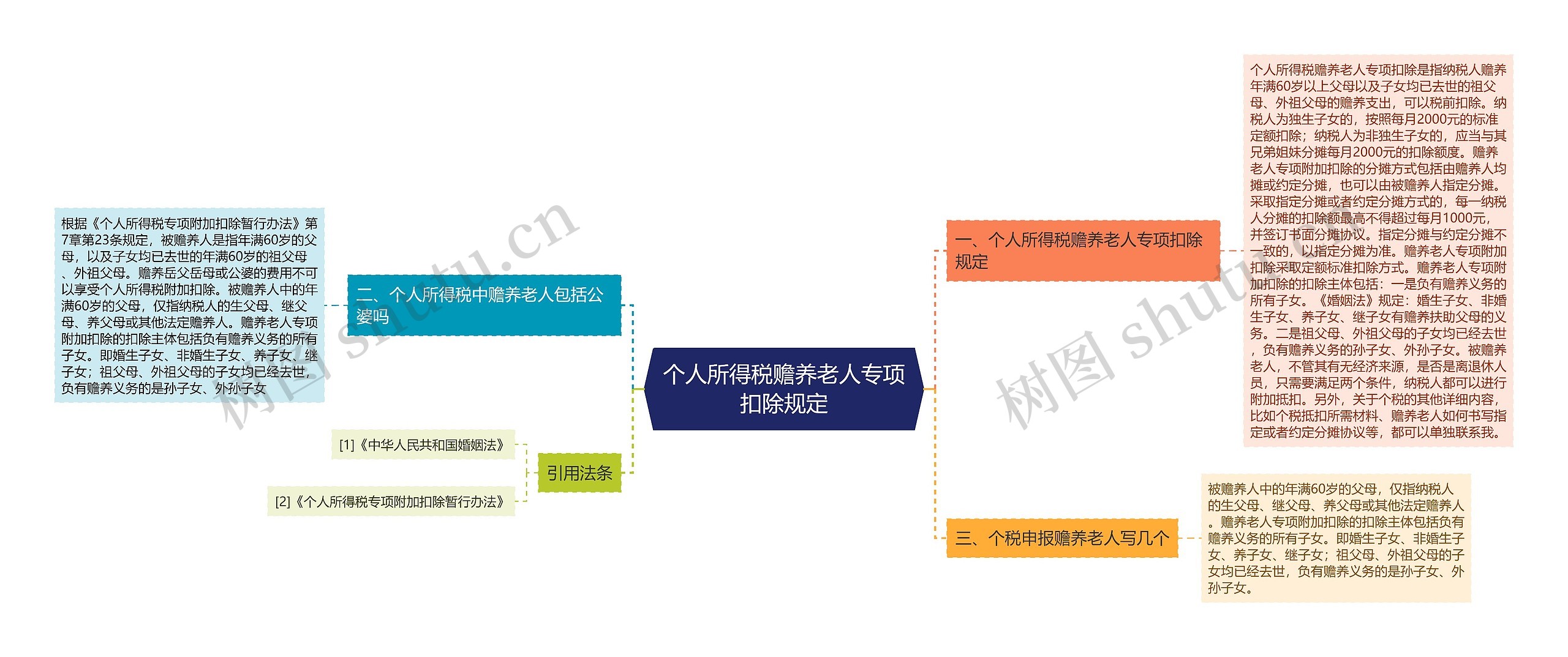 个人所得税赡养老人专项扣除规定思维导图