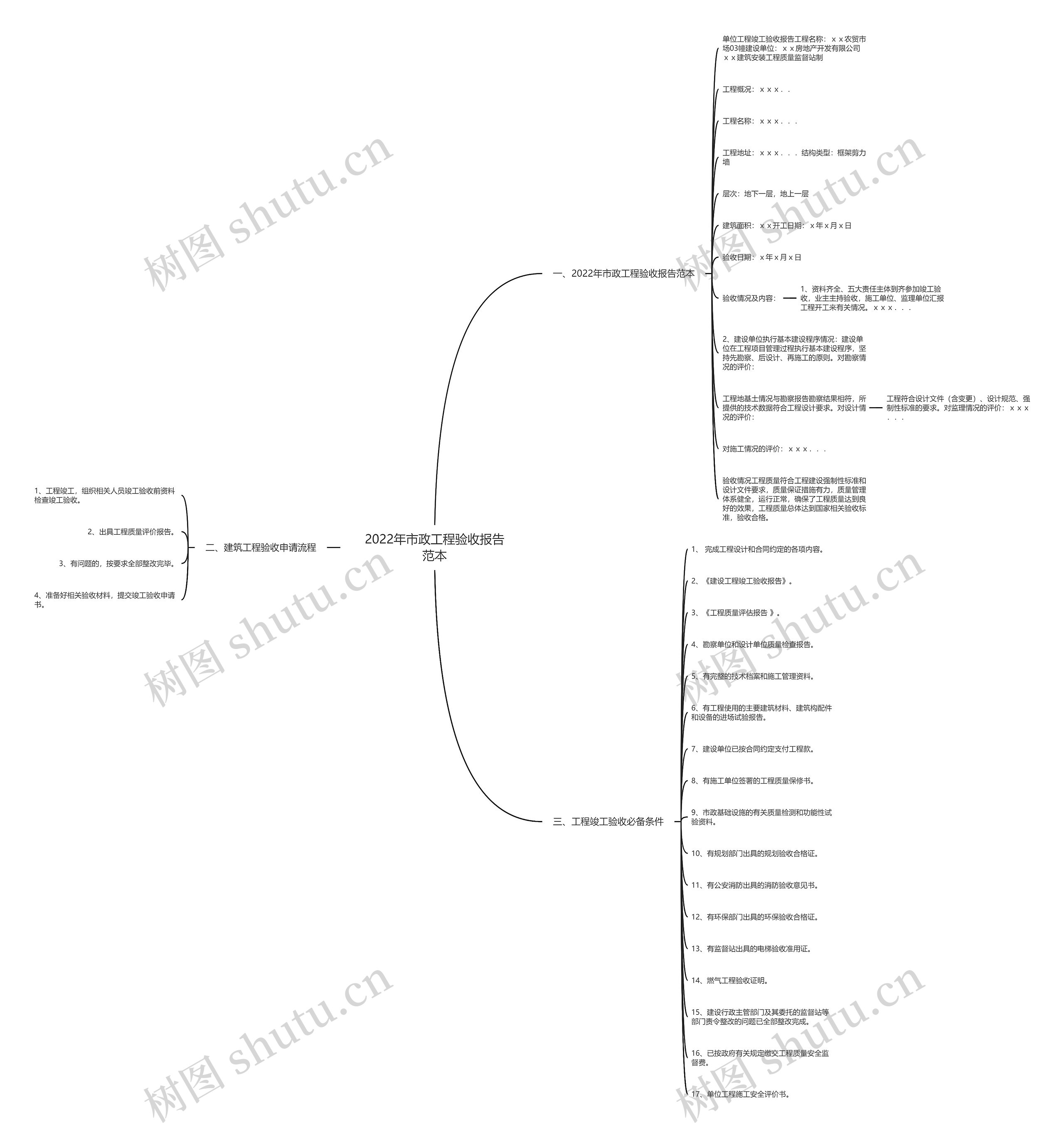 2022年市政工程验收报告范本思维导图