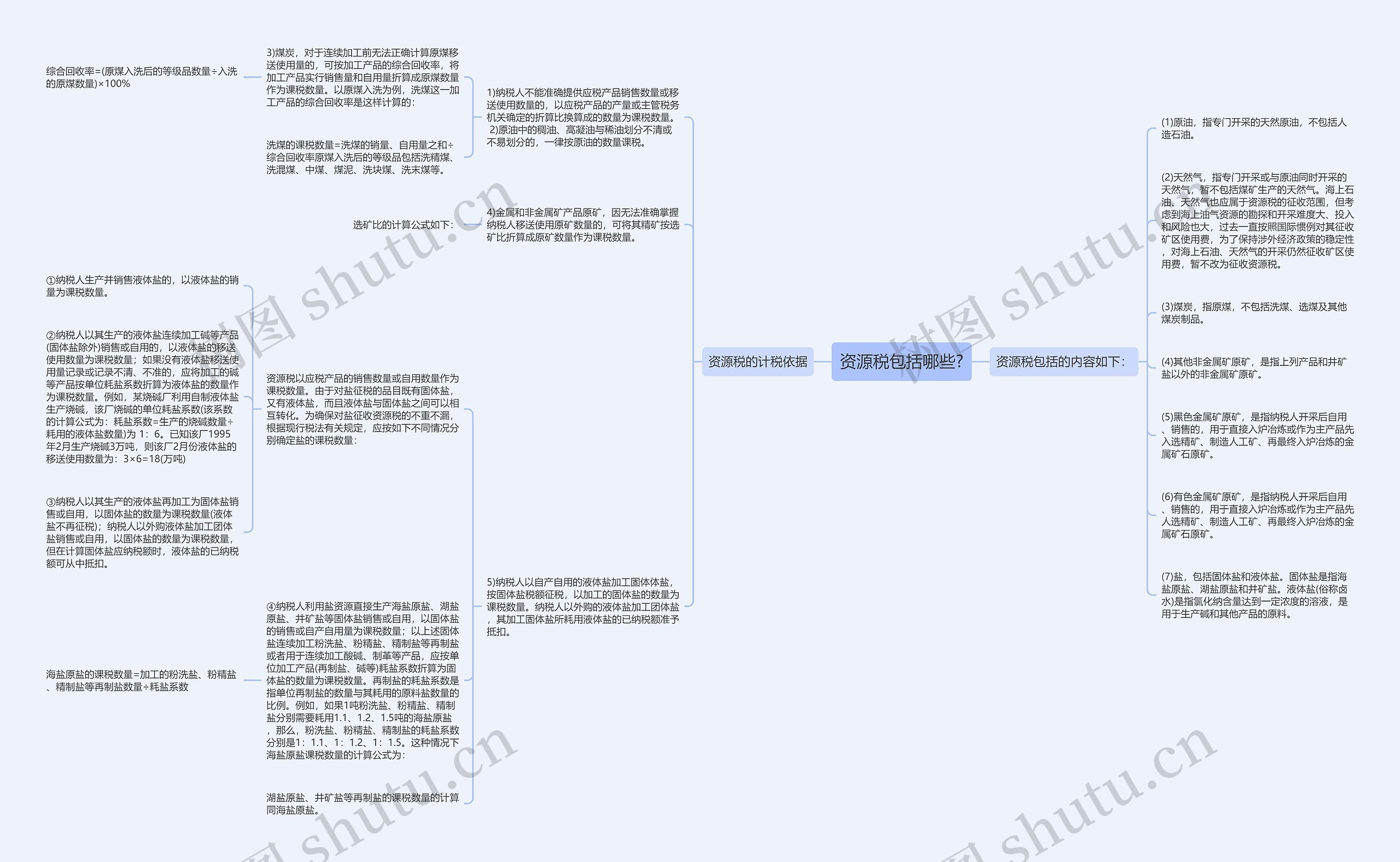 资源税包括哪些?思维导图
