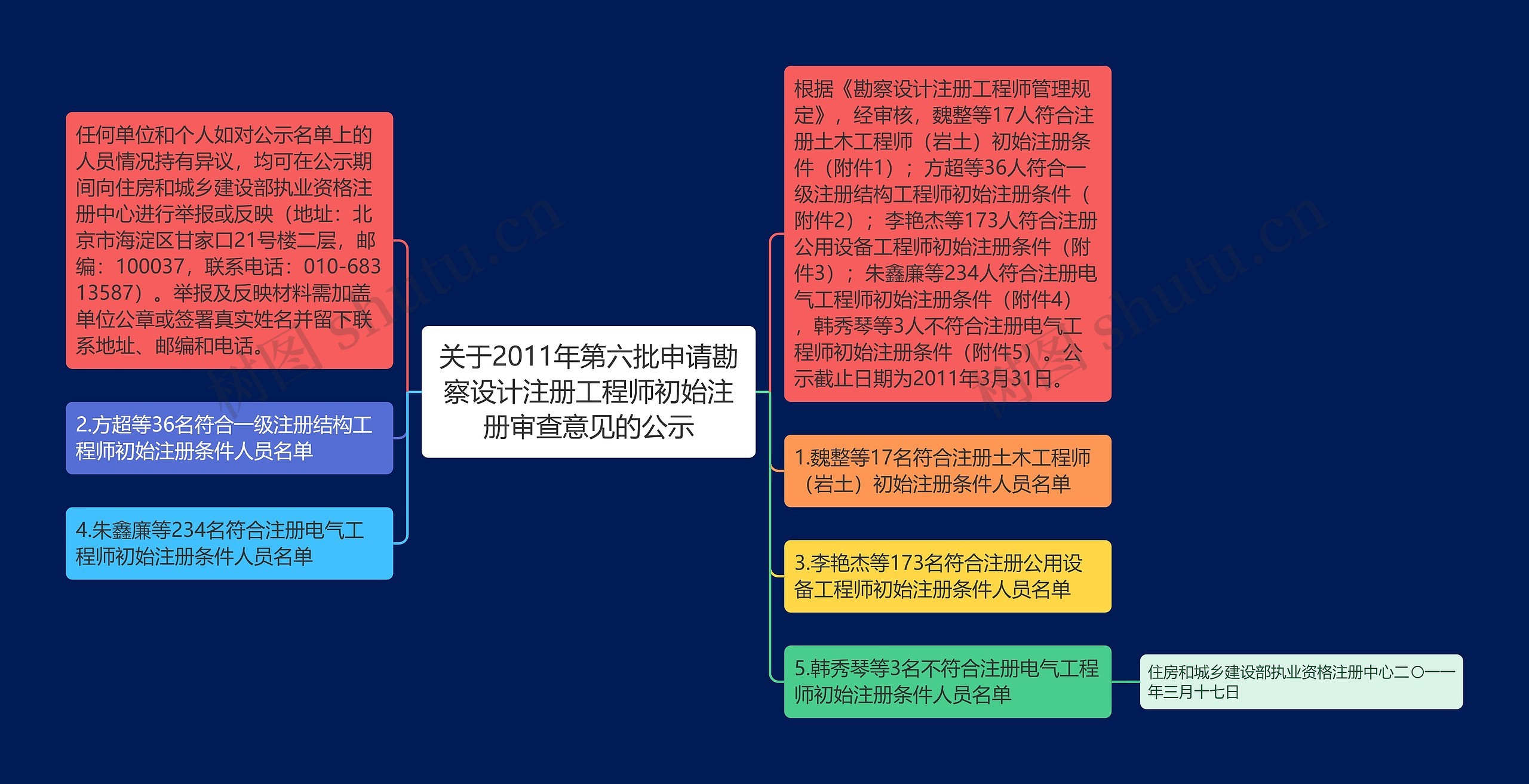 关于2011年第六批申请勘察设计注册工程师初始注册审查意见的公示
