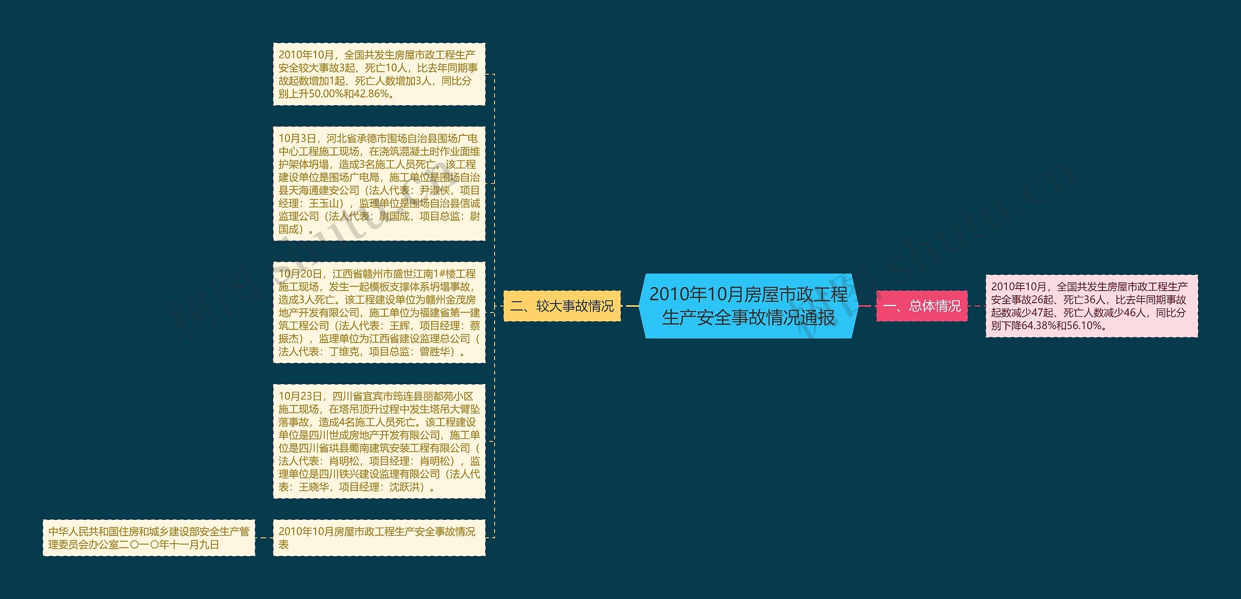 2010年10月房屋市政工程生产安全事故情况通报思维导图