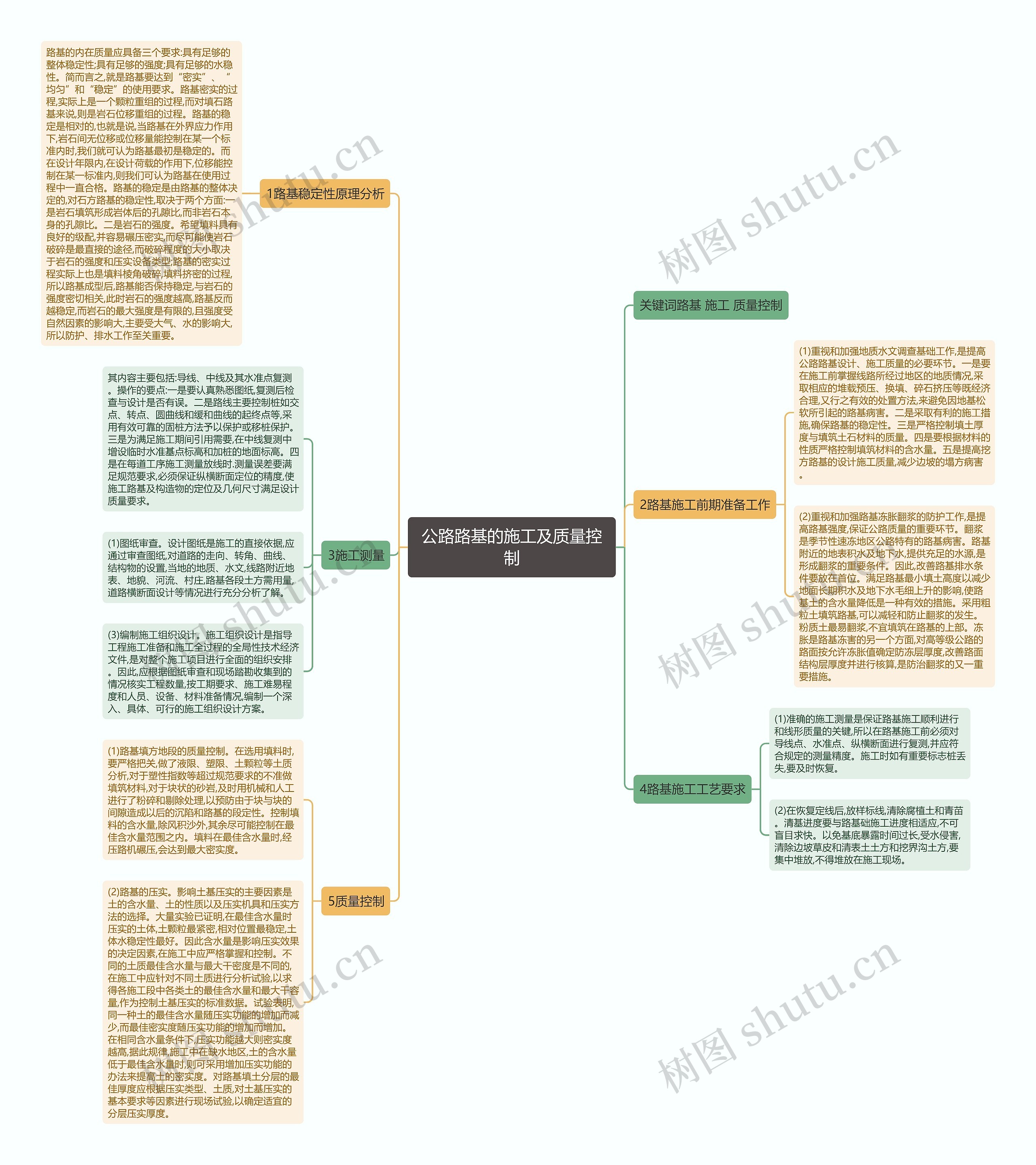 公路路基的施工及质量控制思维导图
