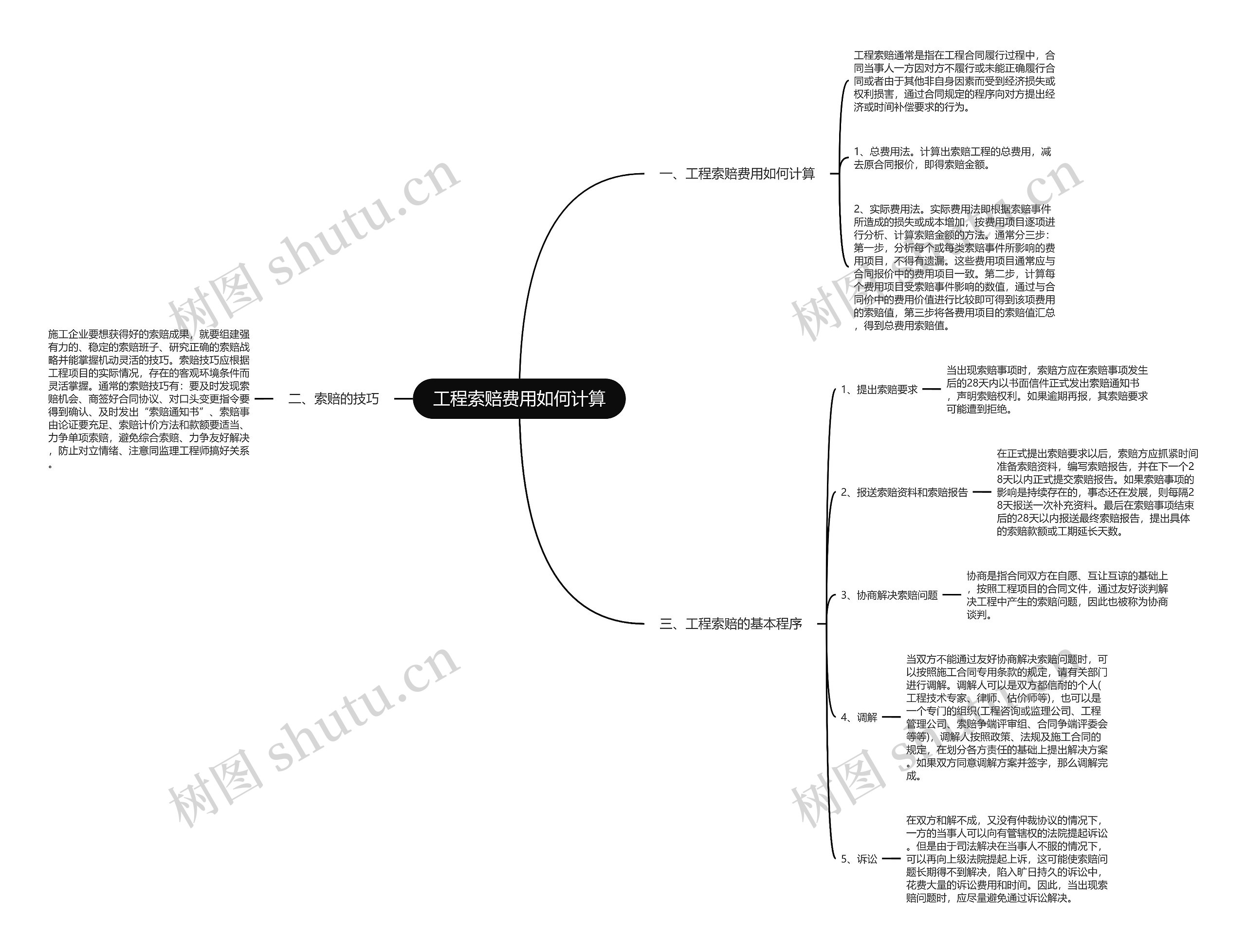 工程索赔费用如何计算思维导图