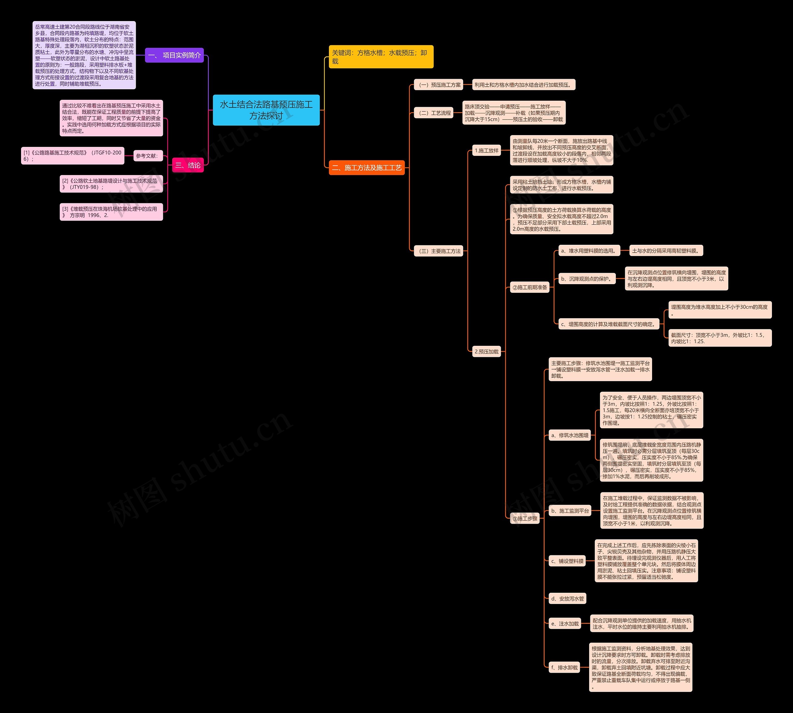 水土结合法路基预压施工方法探讨思维导图