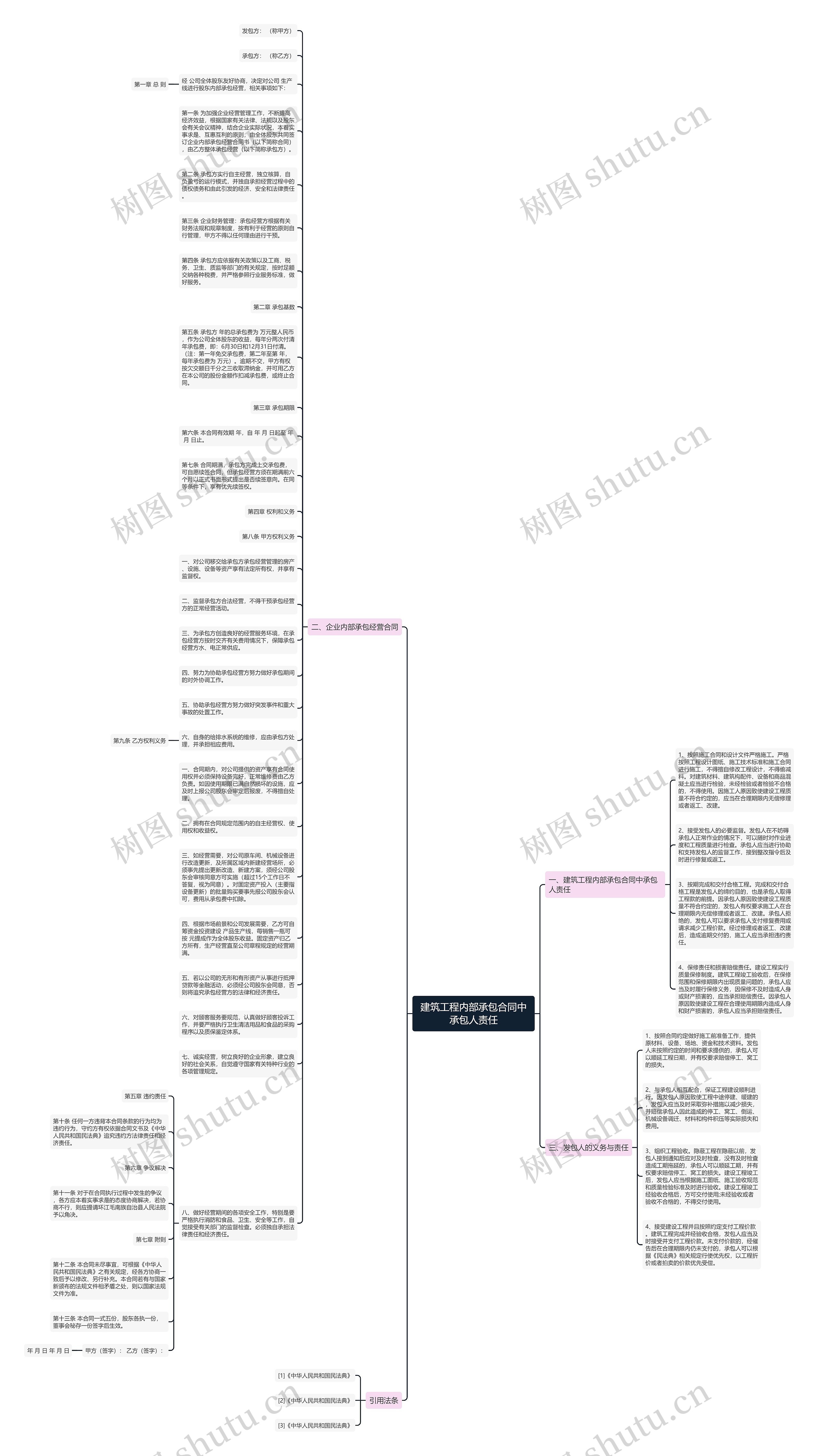 建筑工程内部承包合同中承包人责任思维导图