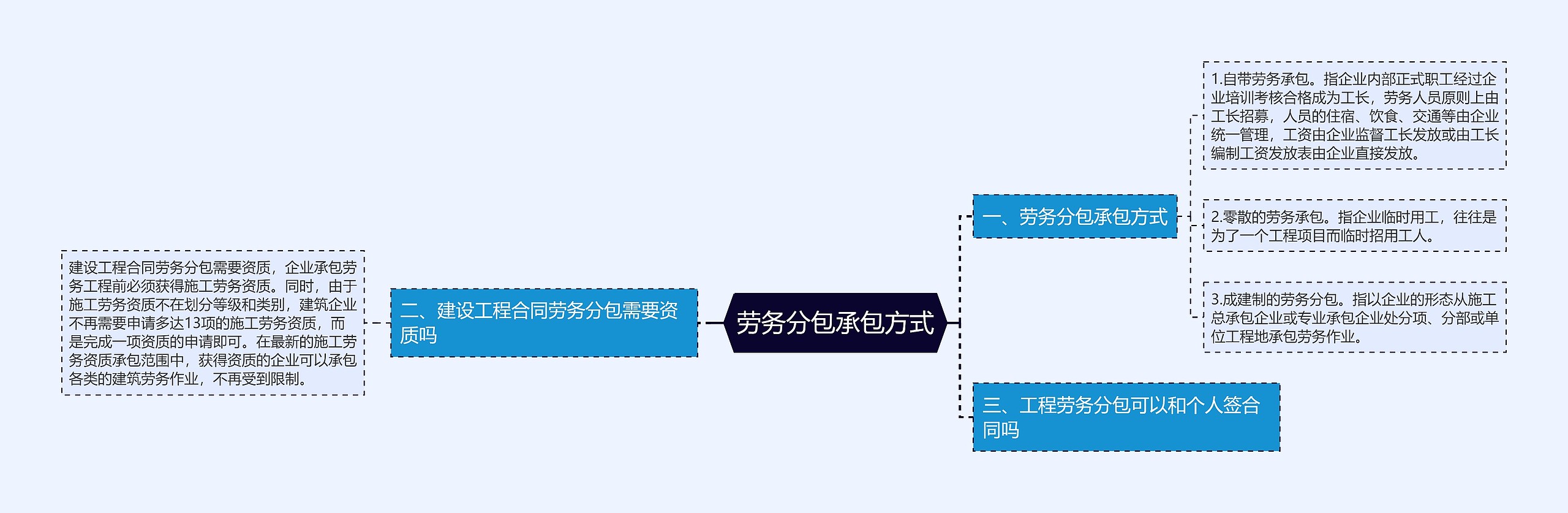 劳务分包承包方式思维导图