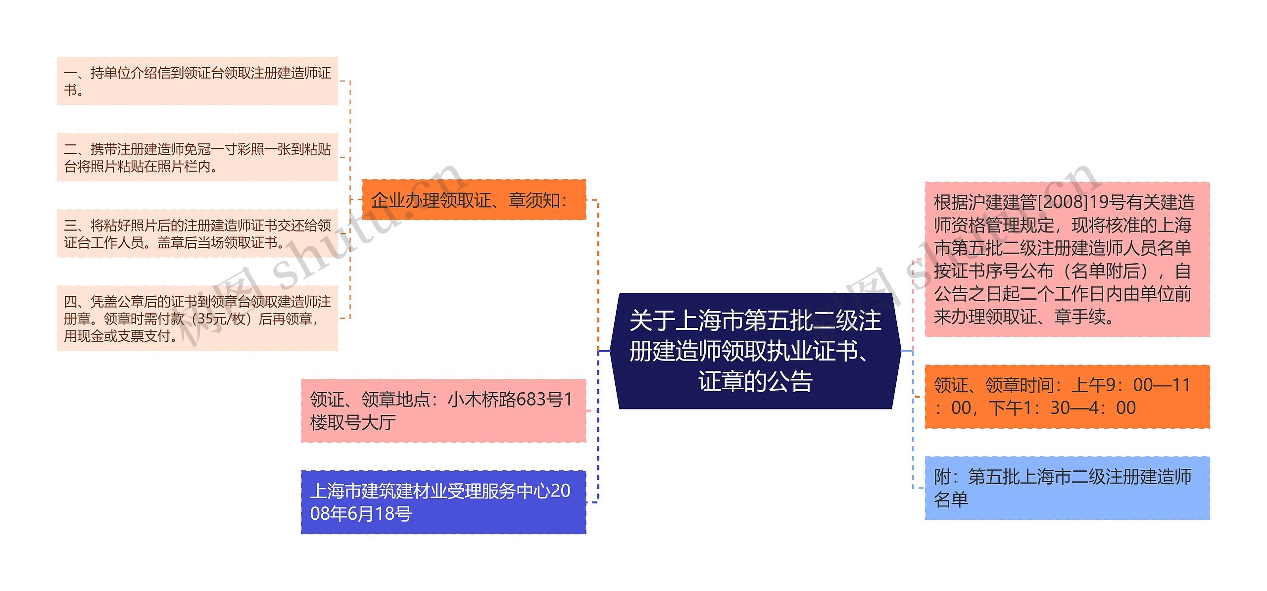 关于上海市第五批二级注册建造师领取执业证书、证章的公告思维导图