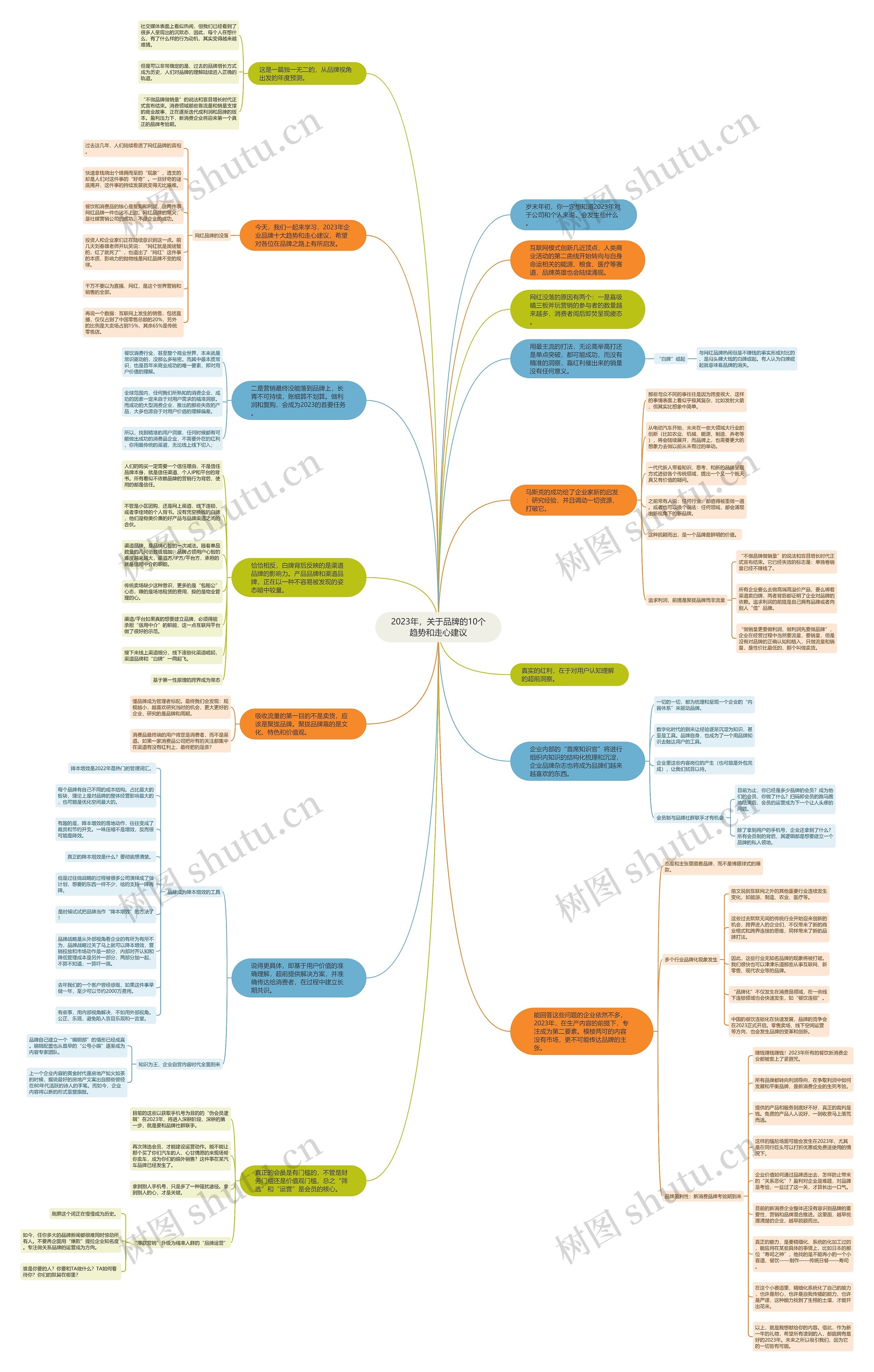 2023年，关于品牌的10个趋势和走心建议思维导图