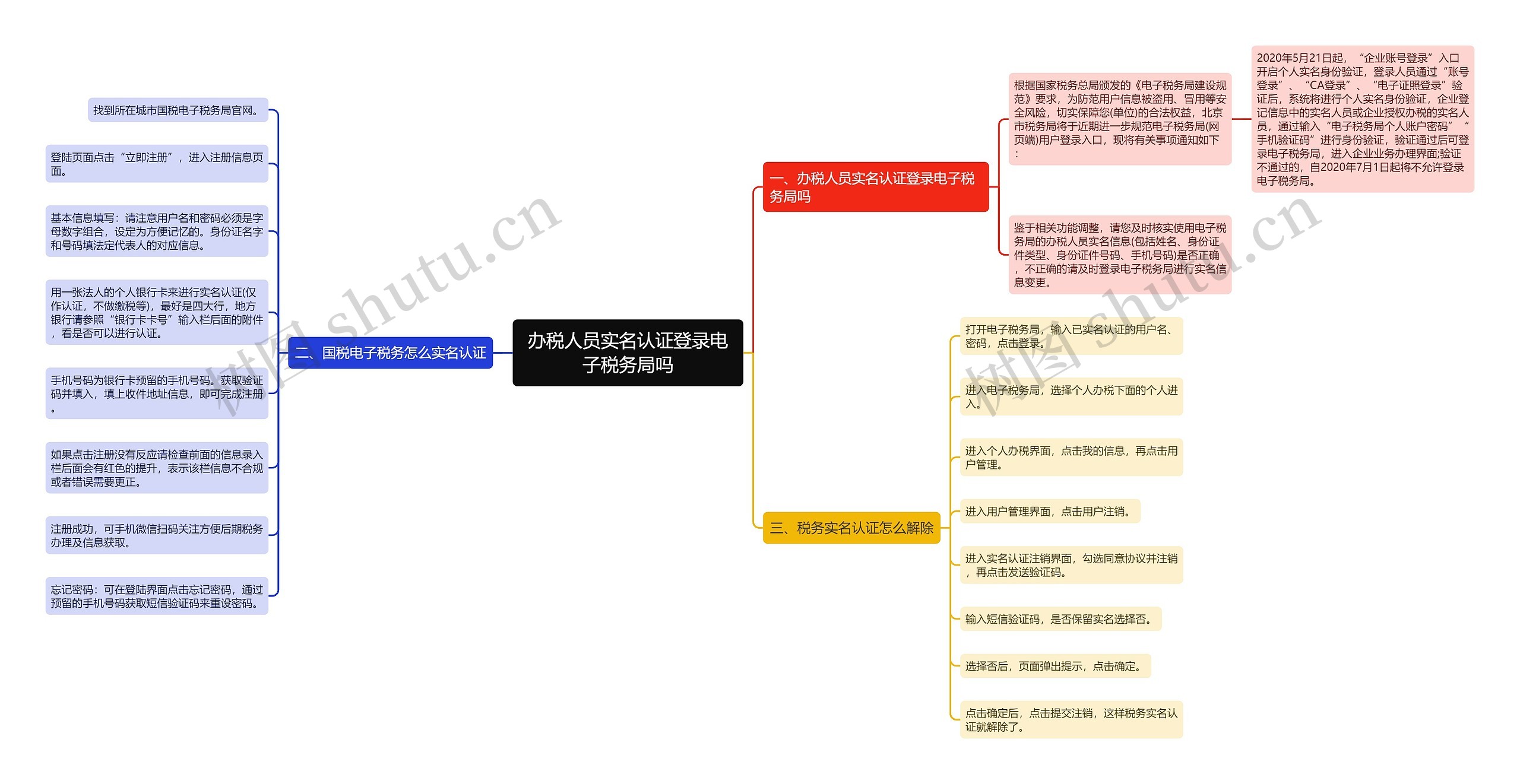 办税人员实名认证登录电子税务局吗