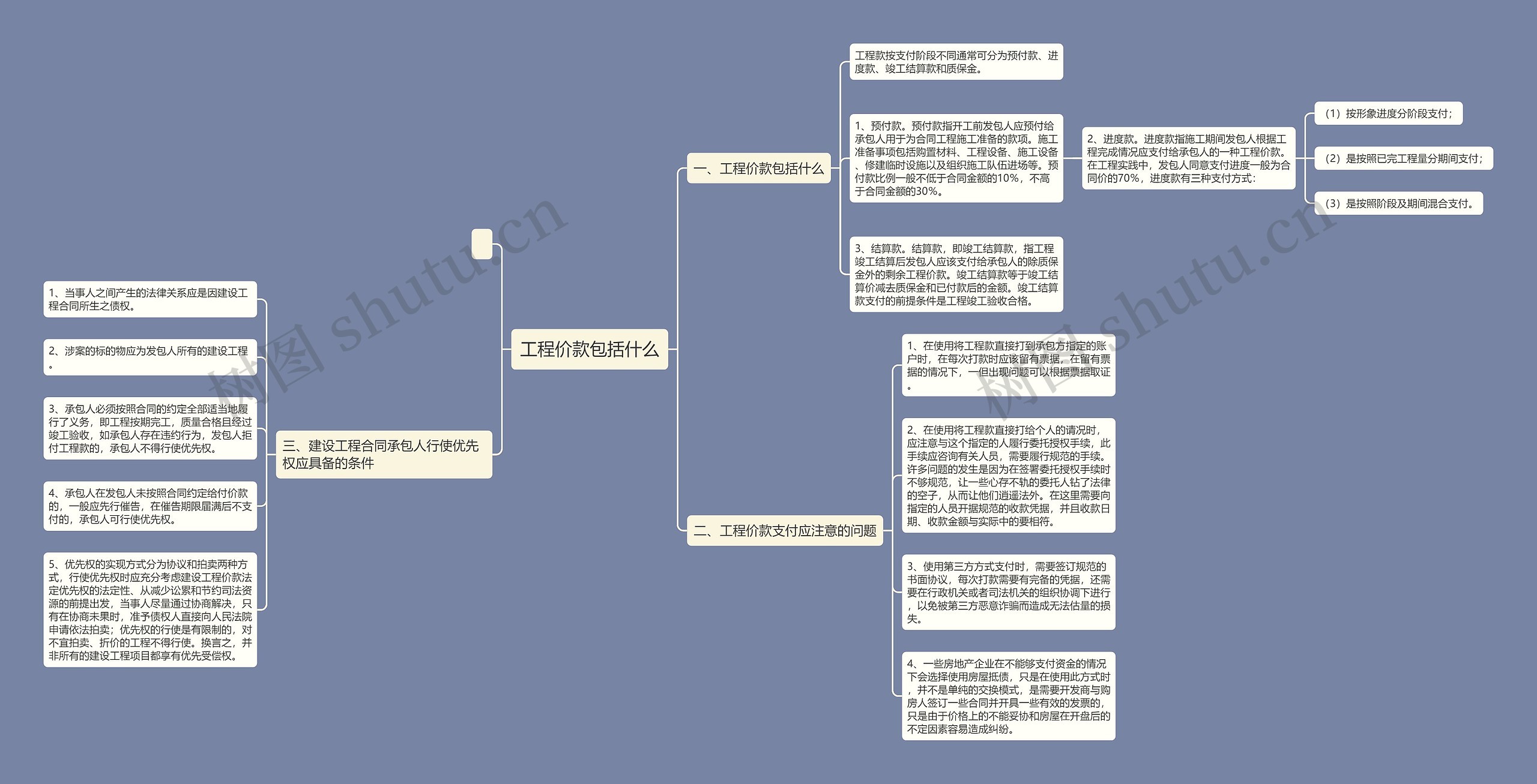 工程价款包括什么思维导图