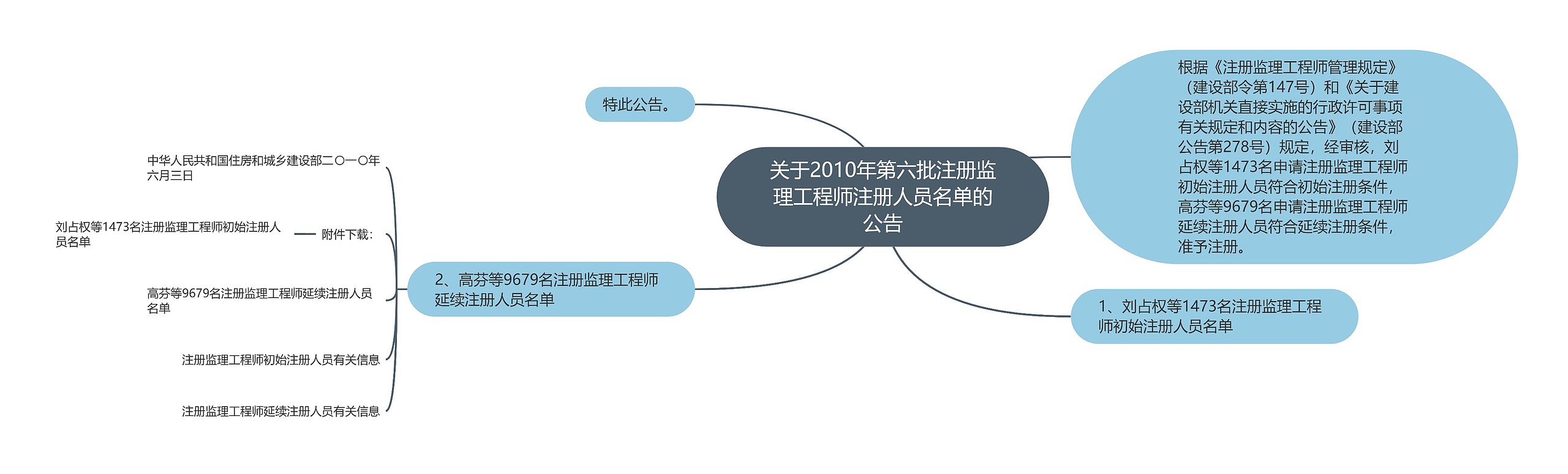 关于2010年第六批注册监理工程师注册人员名单的公告